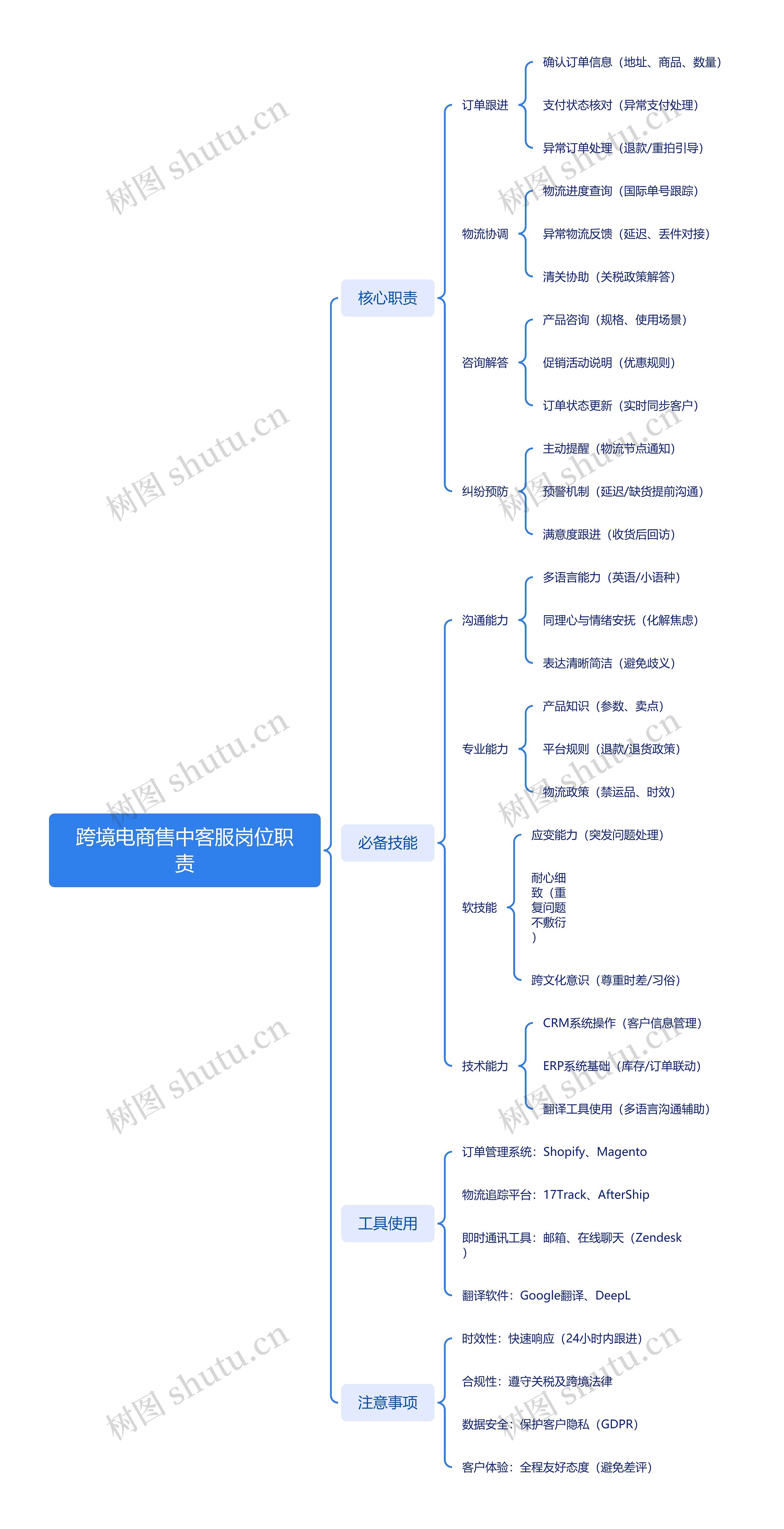 跨境电商售中客服岗位职责‌