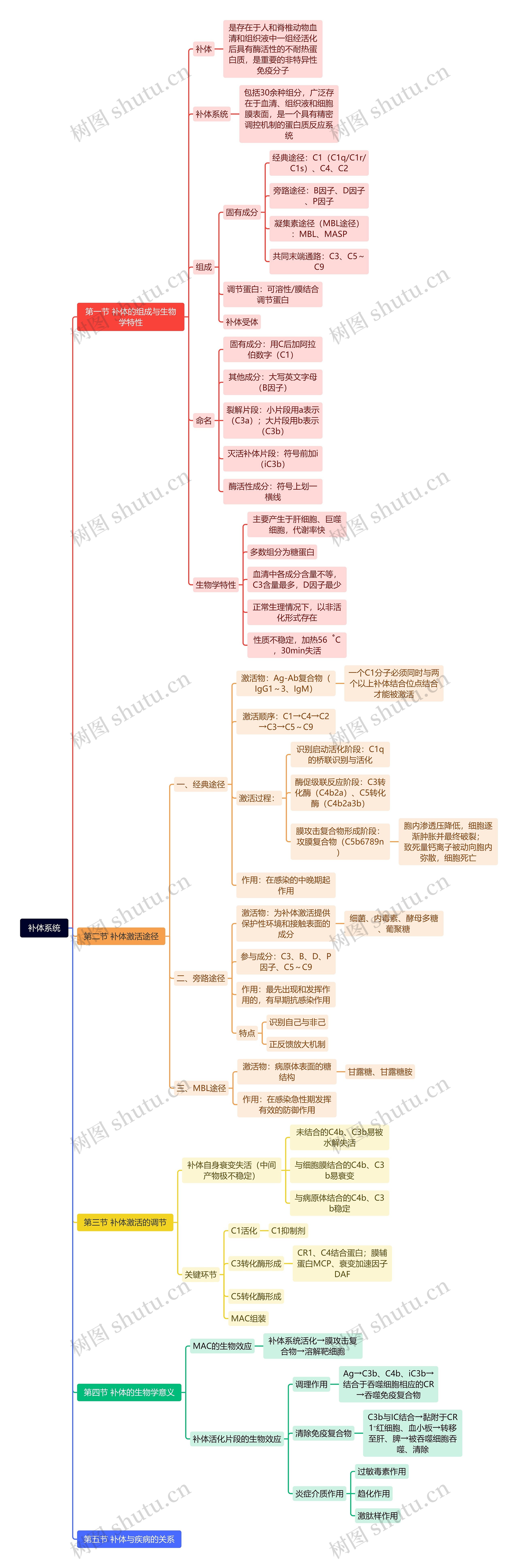 补体系统
