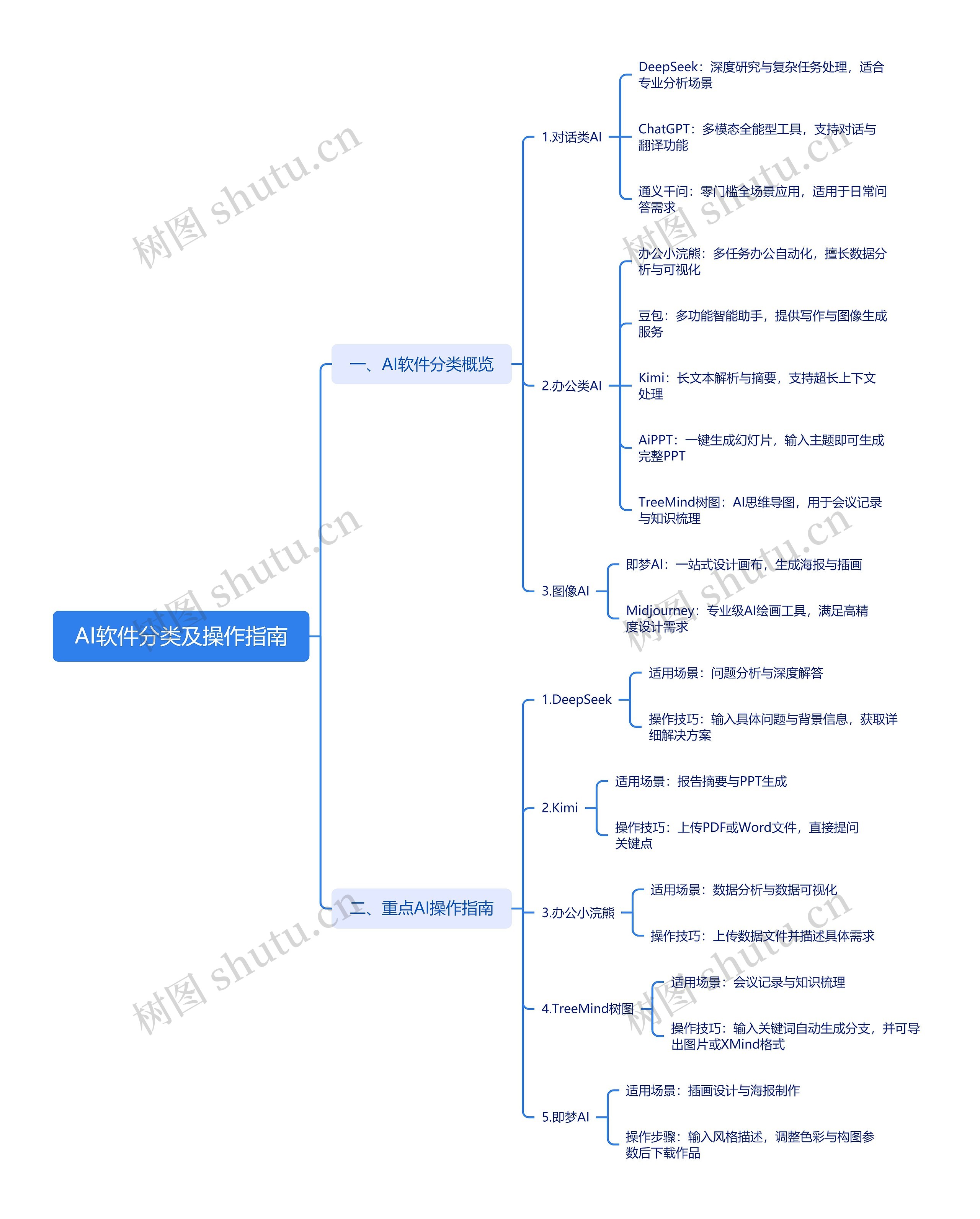 AI软件分类及操作指南