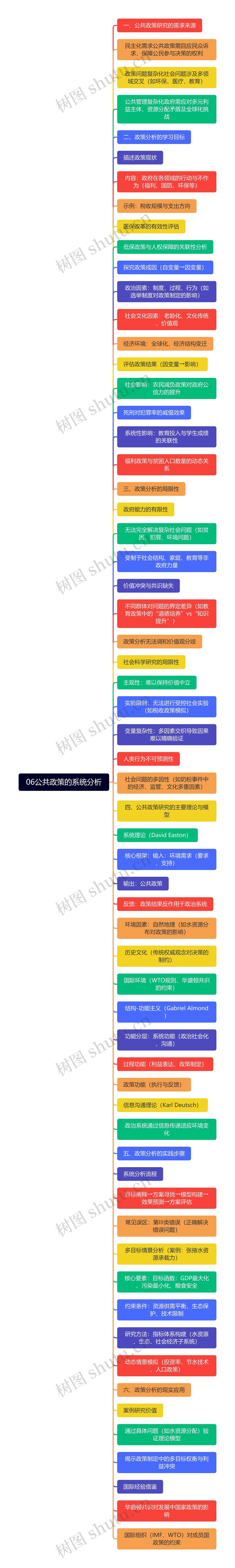06公共政策的系统分析