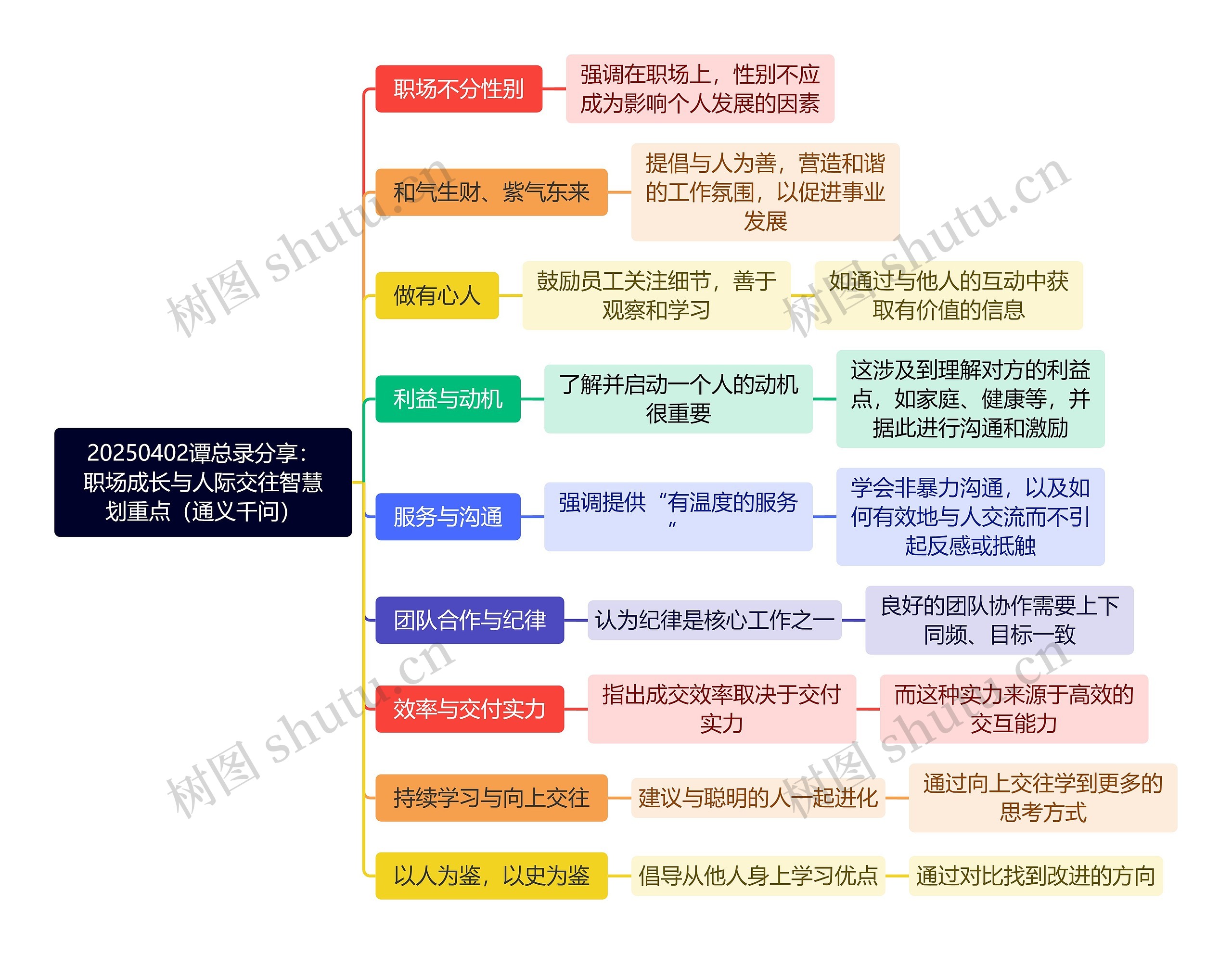 20250402谭总录分享：职场成长与人际交往智慧划重点（通义千问）
