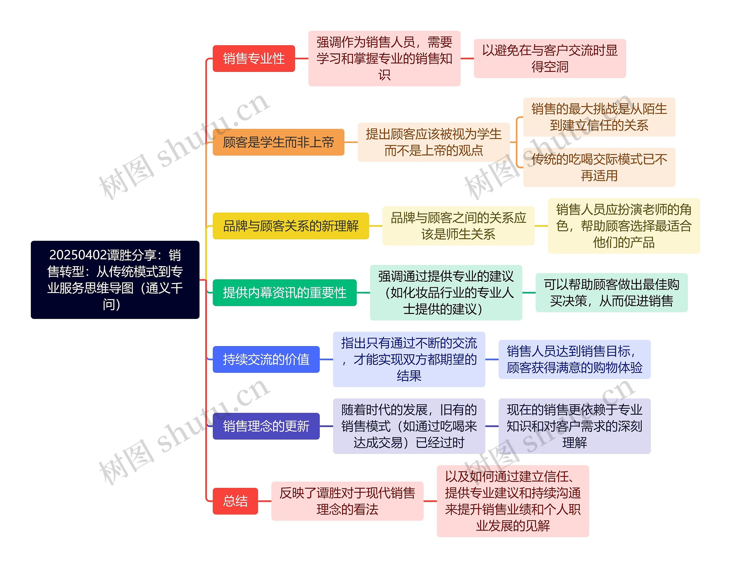 20250402谭胜分享：销售转型：从传统模式到专业服务思维导图（通义千问）