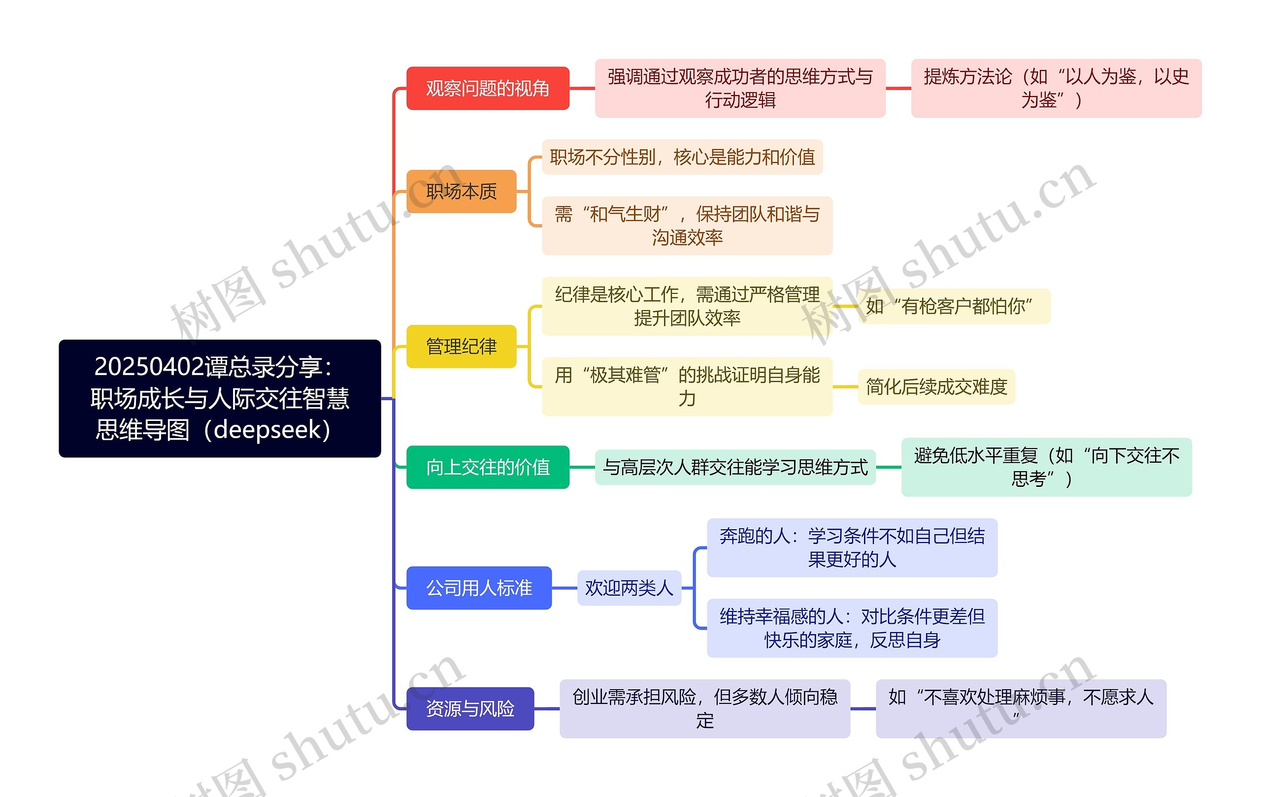 20250402谭总录分享：职场成长与人际交往智慧思维导图（deepseek）