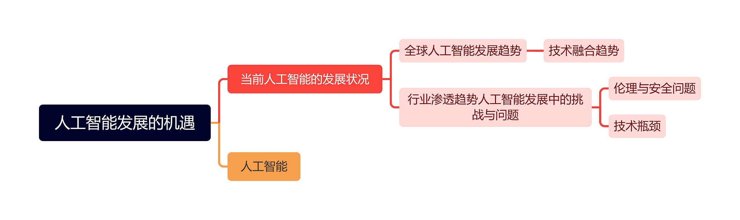 人工智能发展的机遇