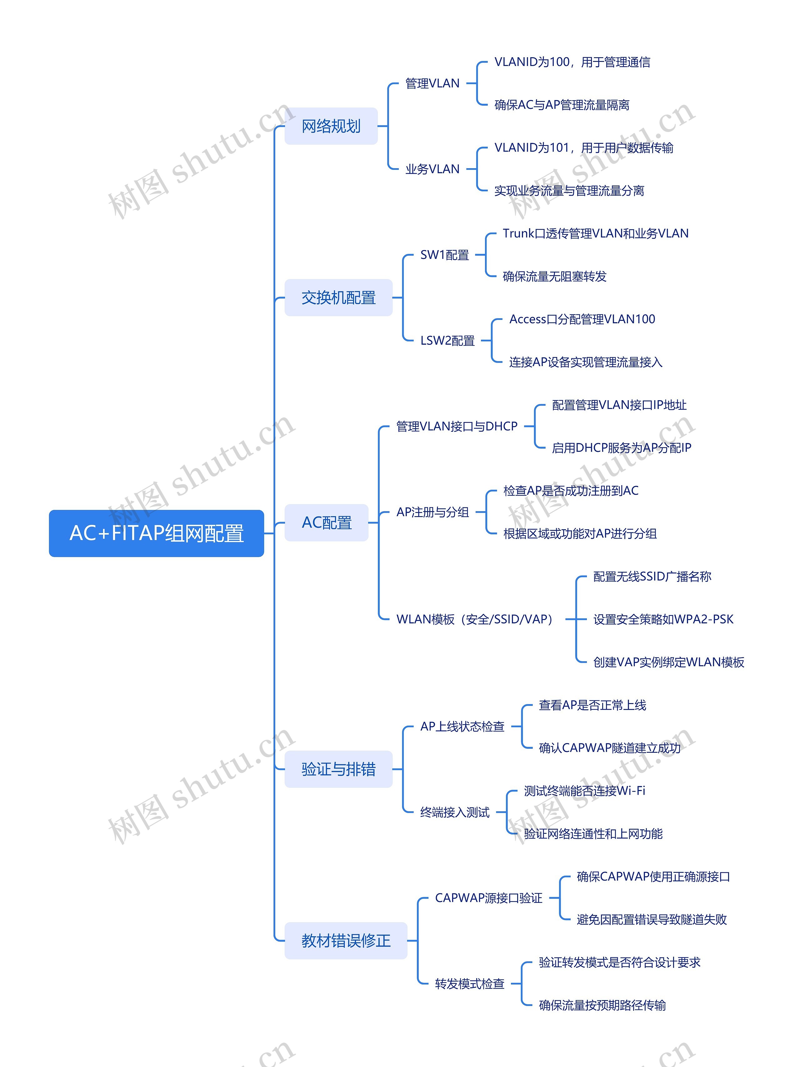 AC+FITAP组网配置思维导图高清图 AC+FITAP组网配置思维导图