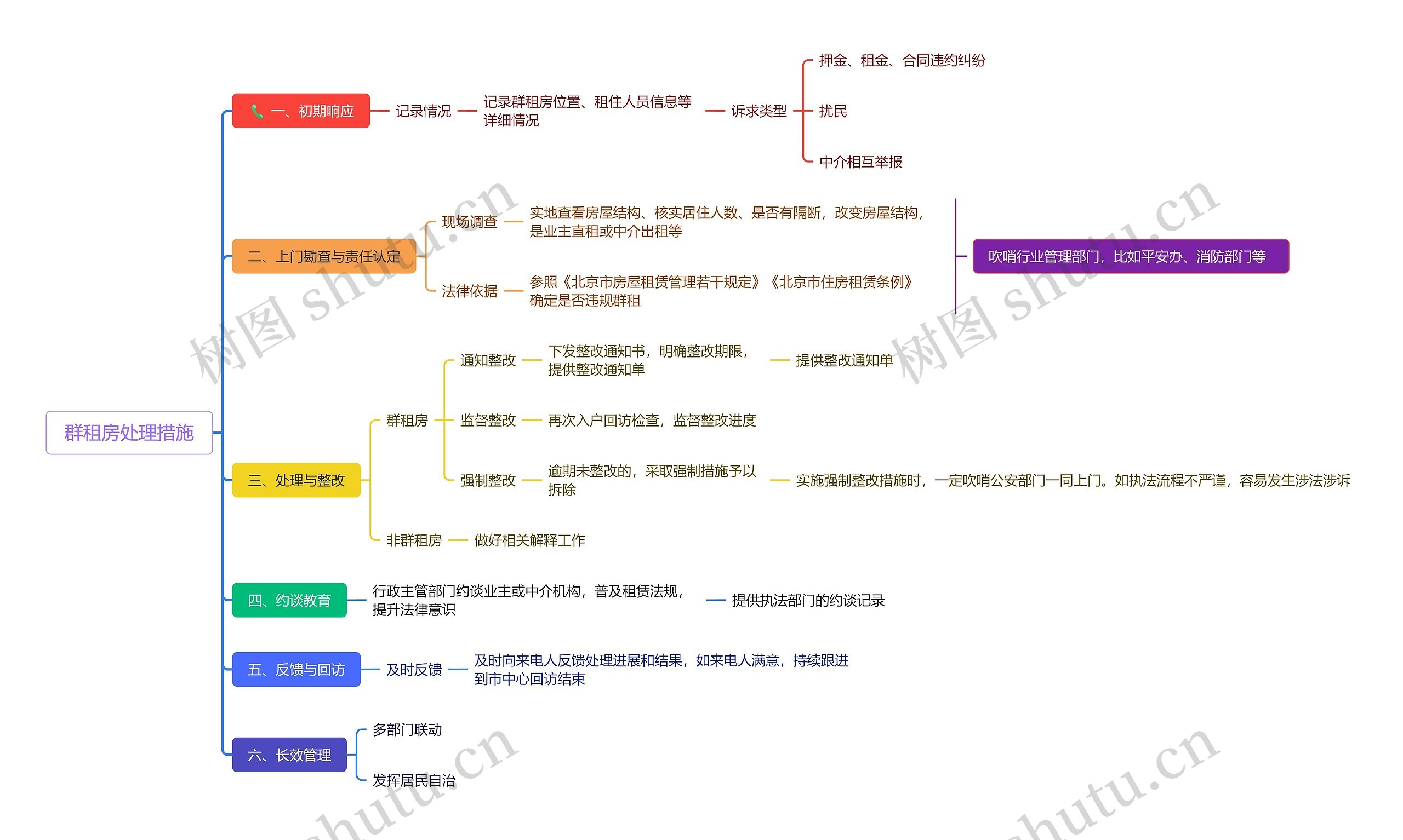 群租房处理措施