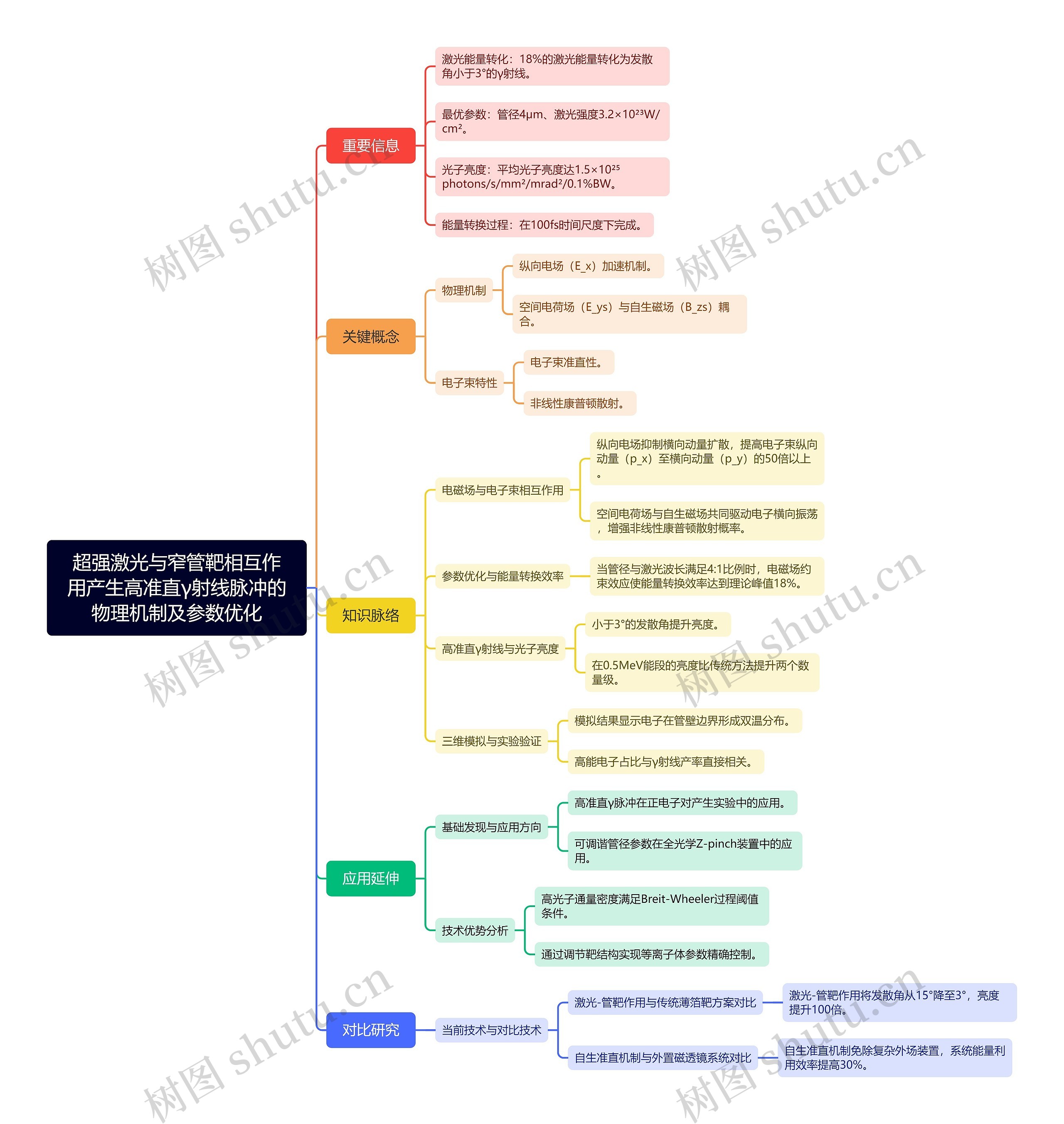超强激光与窄管靶相互作用产生高准直γ射线脉冲的物理机制及参数优化思维导图高清图 超强激光与窄管靶相互作用产生高准直γ射线脉冲的物理机制及参数优化思维导图