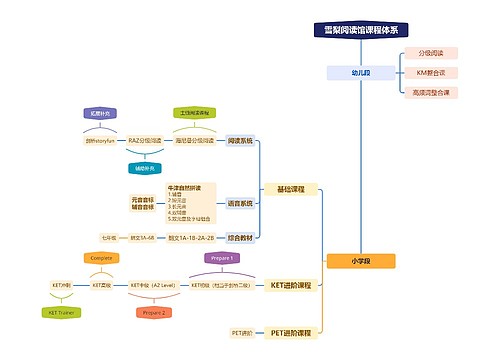 雪梨阅读馆课程体系