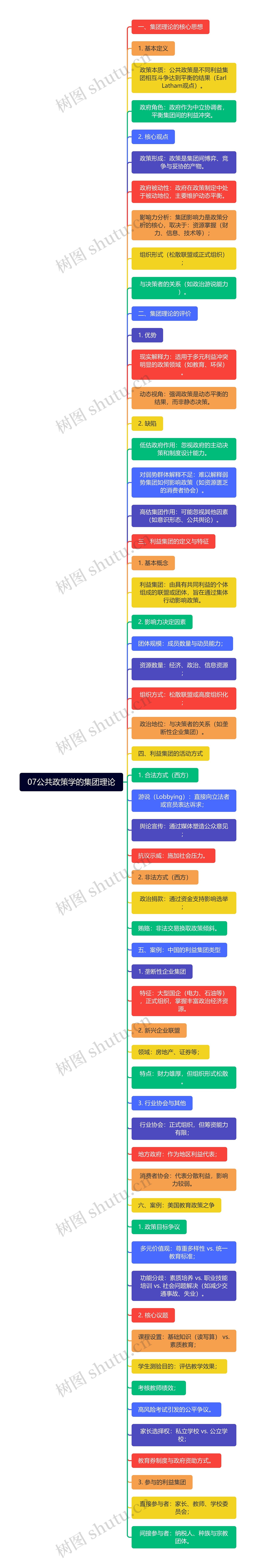 07公共政策学的集团理论