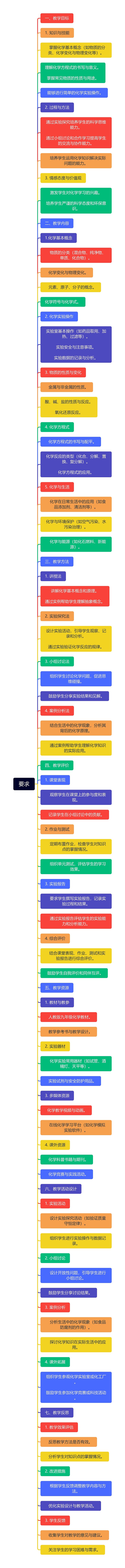 要求