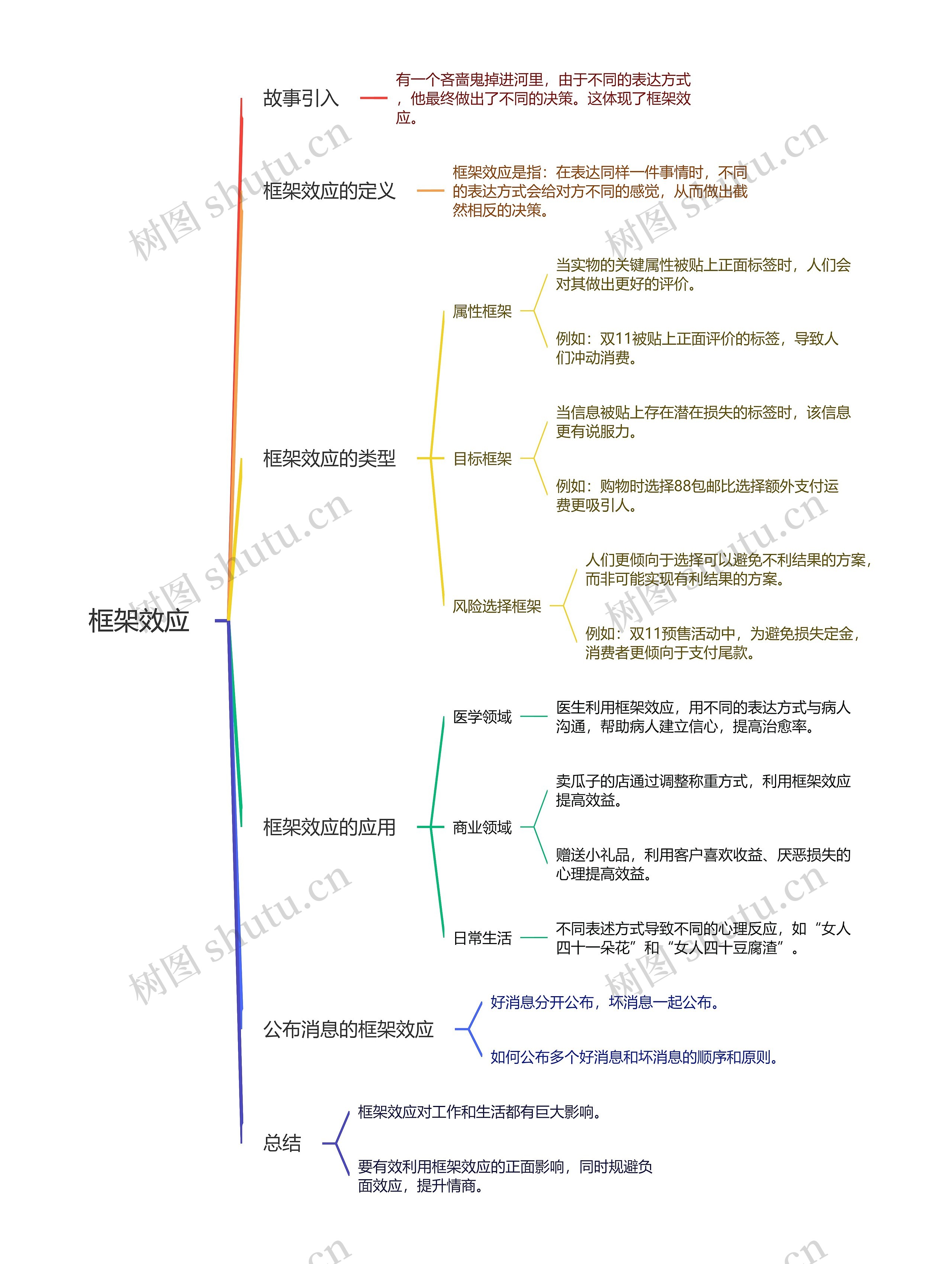 框架效应