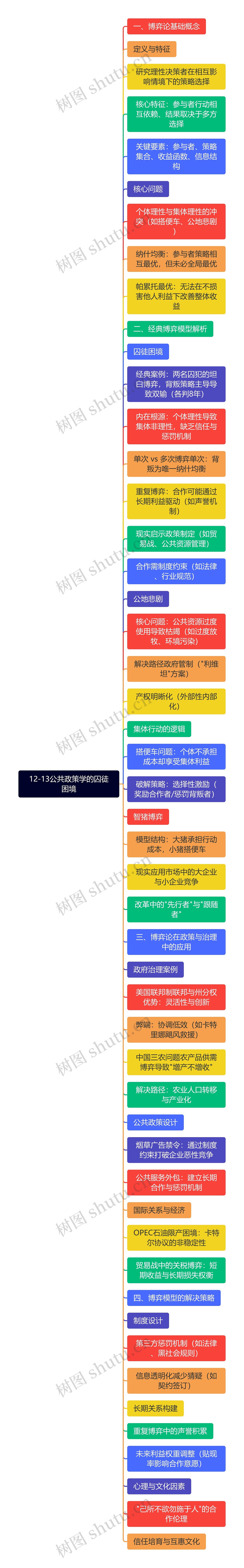 12-13公共政策学的囚徒困境