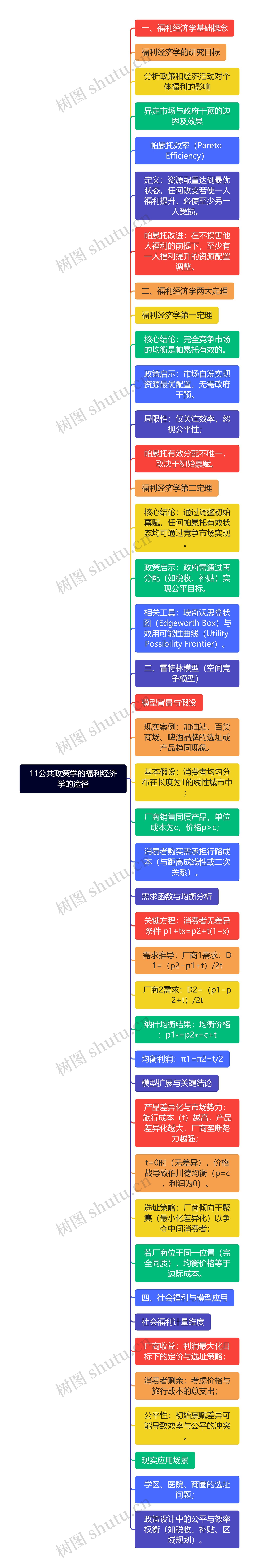 11公共政策学的福利经济学的途径