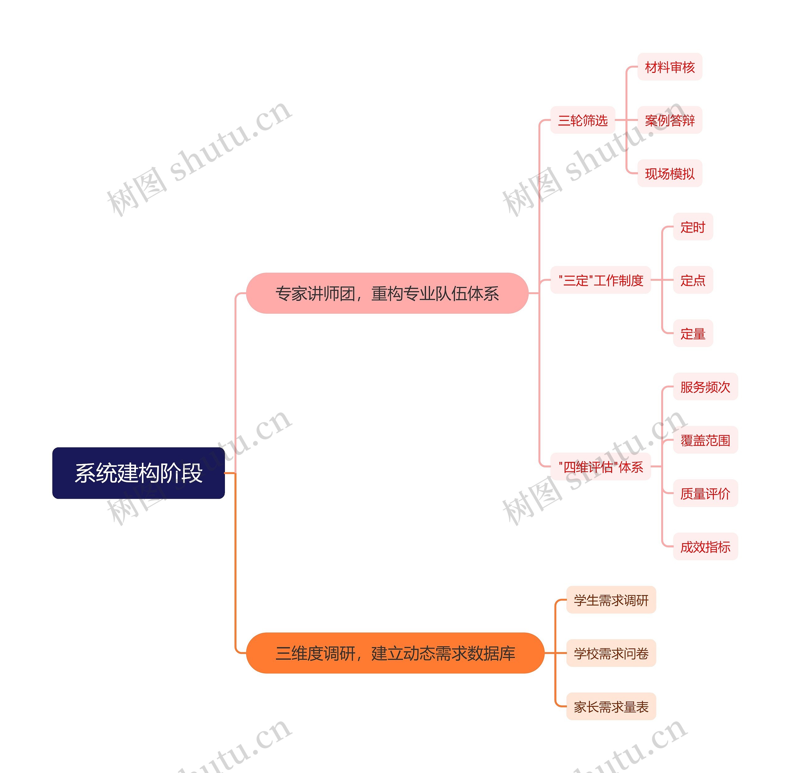 系统建构阶段
