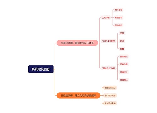系统建构阶段