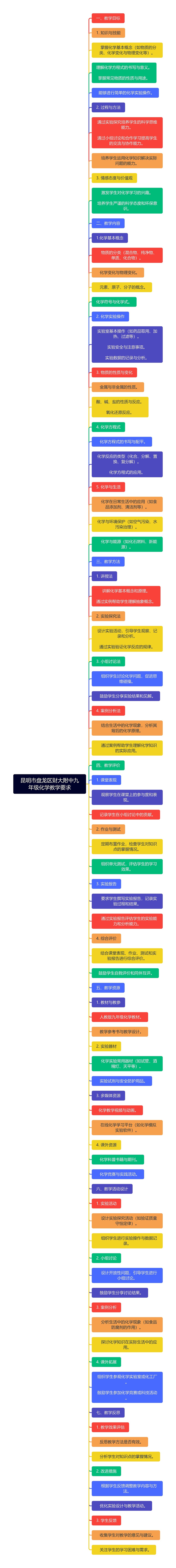昆明市盘龙区财大附中九年级化学教学要求