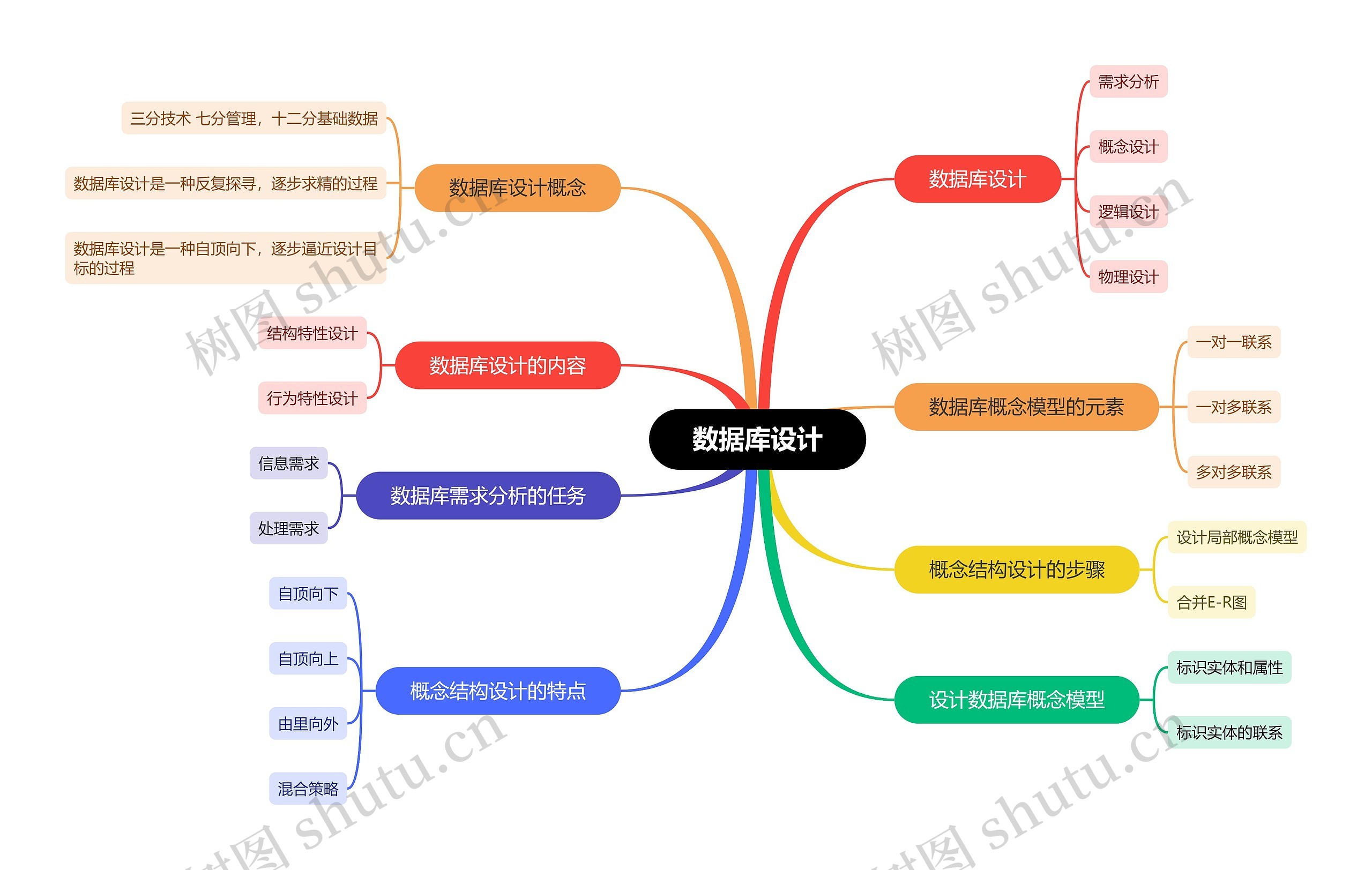 数据库设计