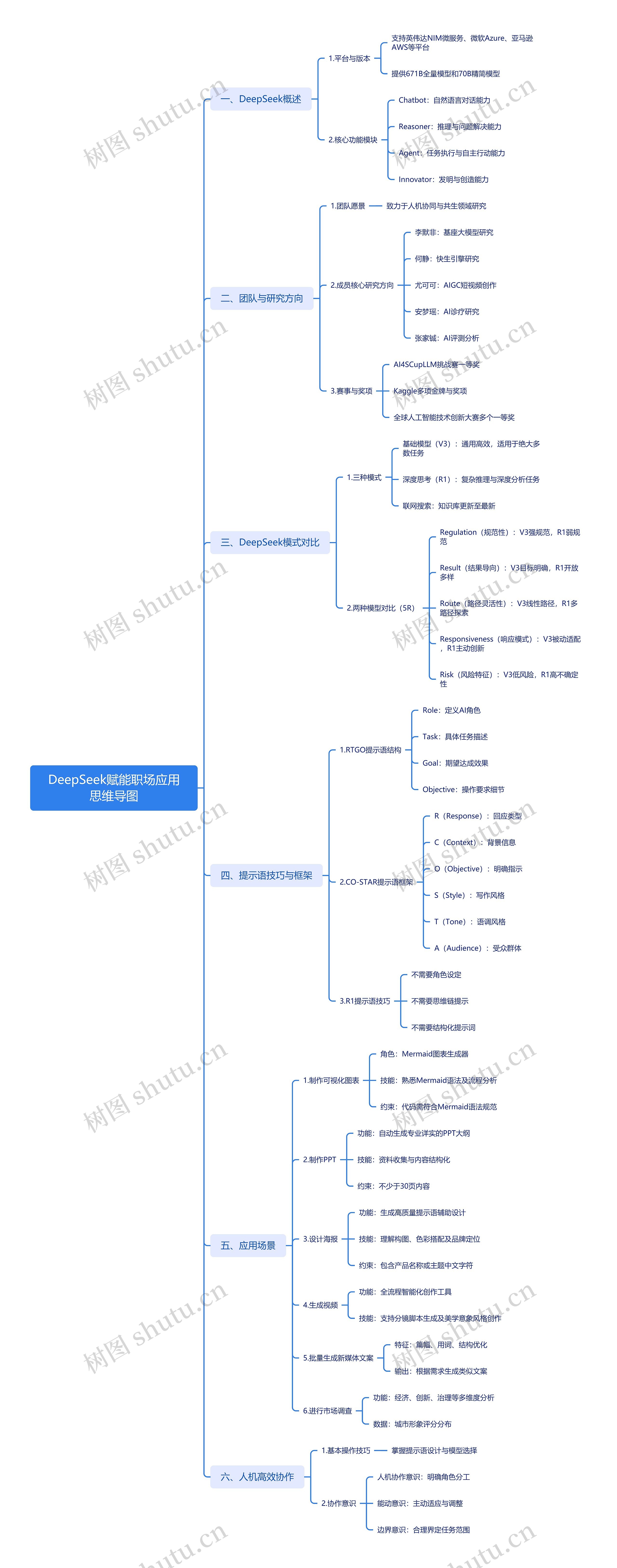 DeepSeek赋能职场应用思维导图