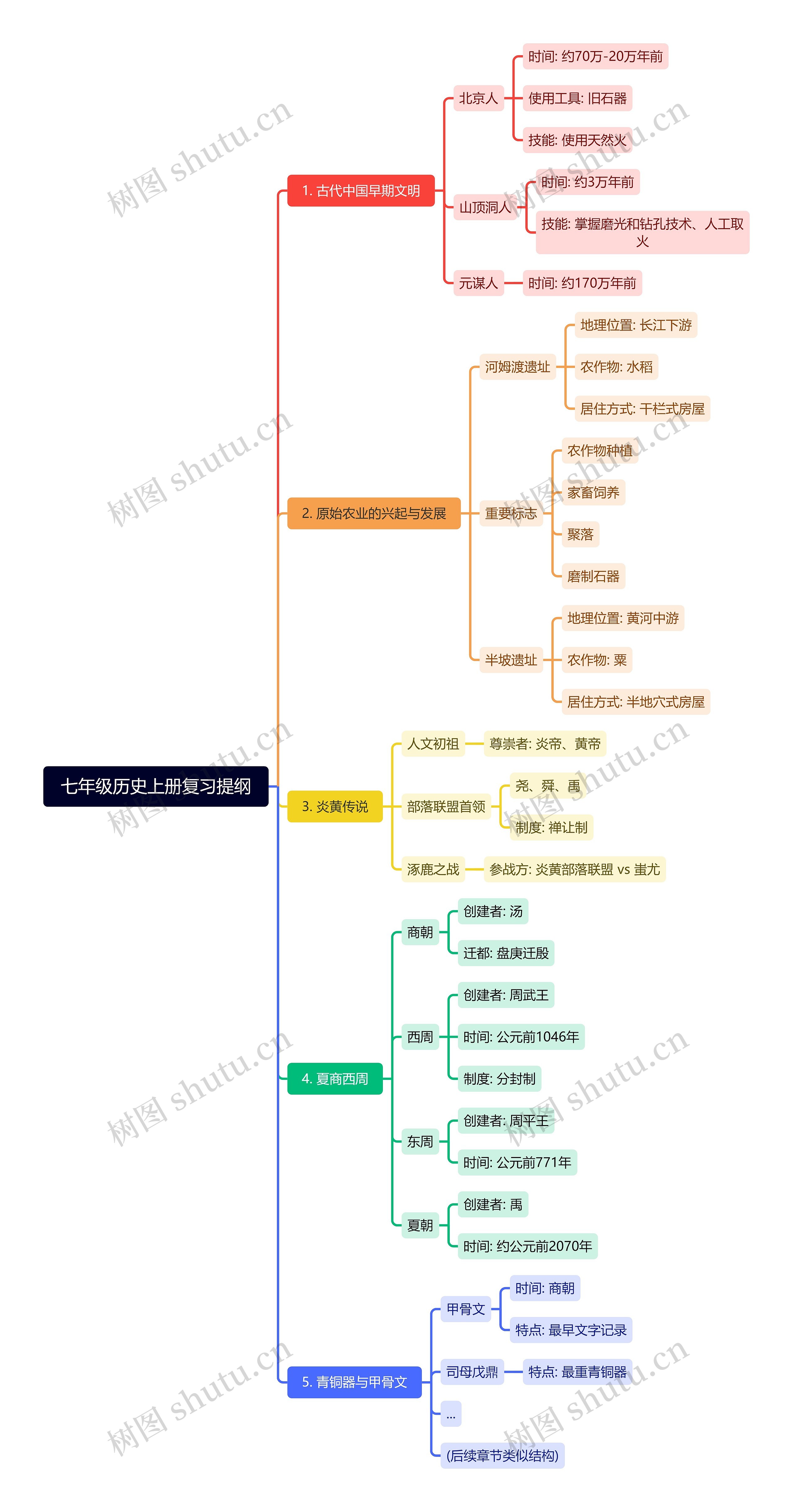 七年级历史上册复习提纲