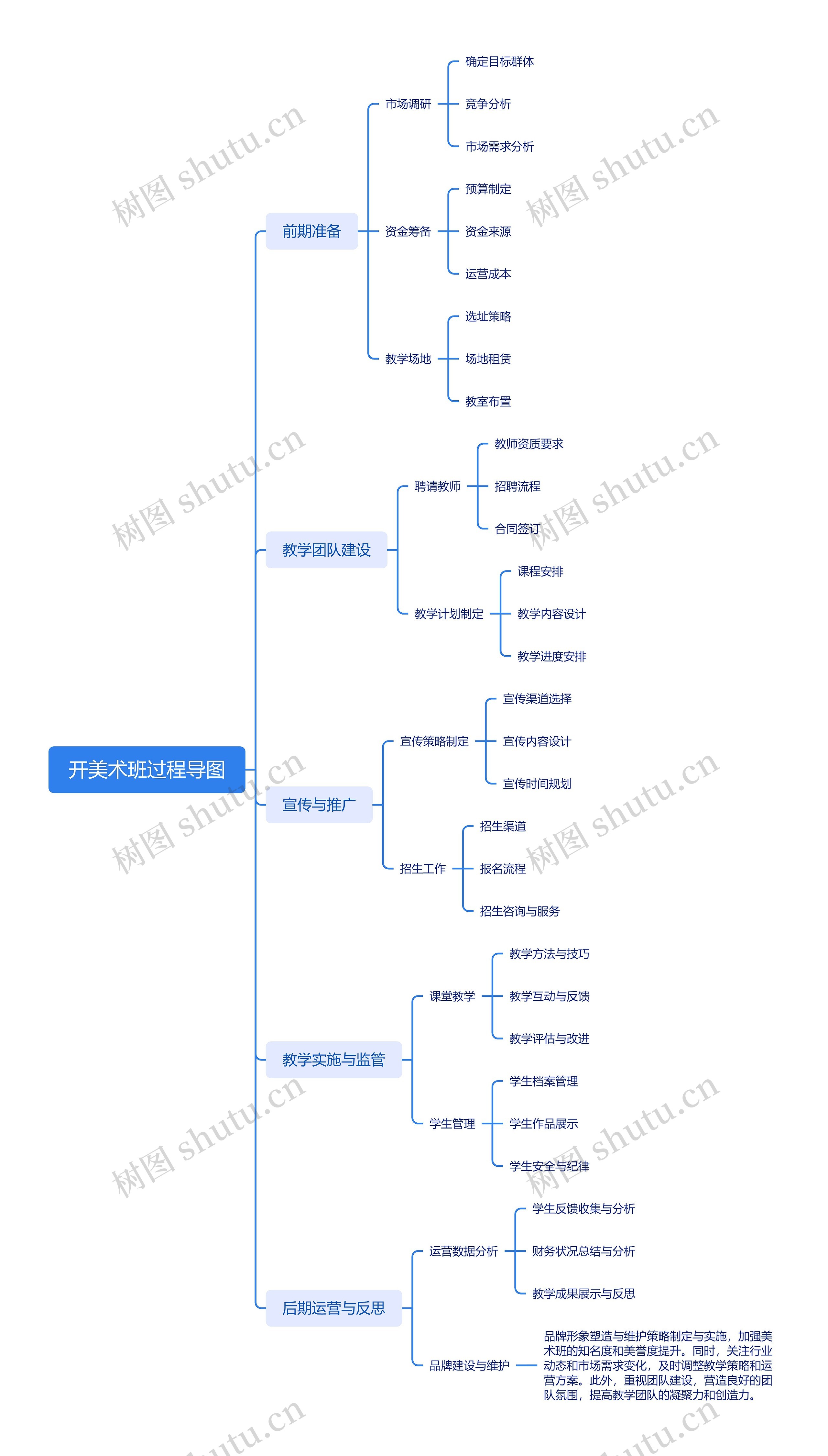 开美术班过程导图