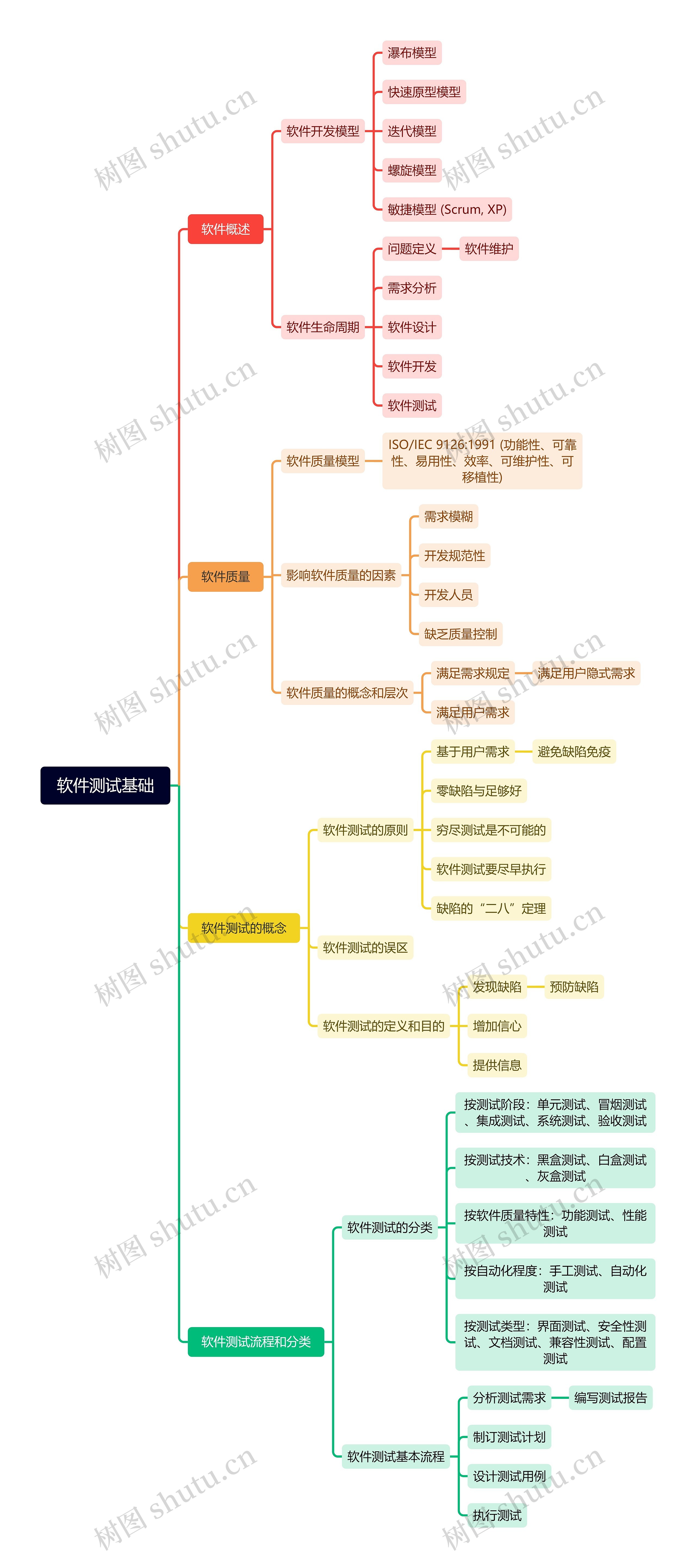 软件测试基础思维导图高清图 软件测试基础思维导图