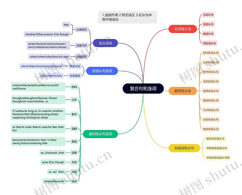 复合句和连词思维导图_编号z5746640-TreeMind树图