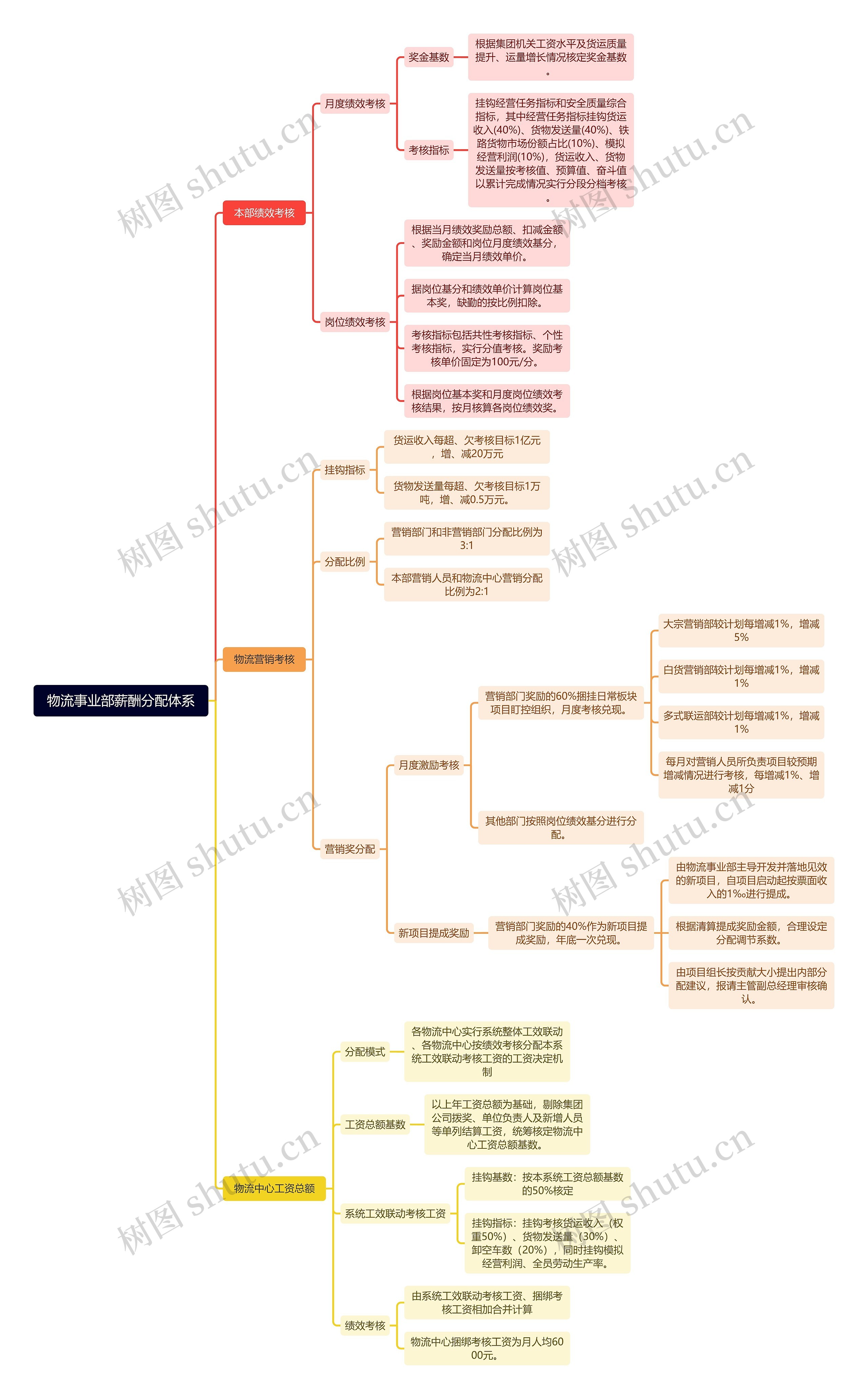 物流事业部薪酬分配体系思维导图高清图 物流事业部薪酬分配体系思维导图
