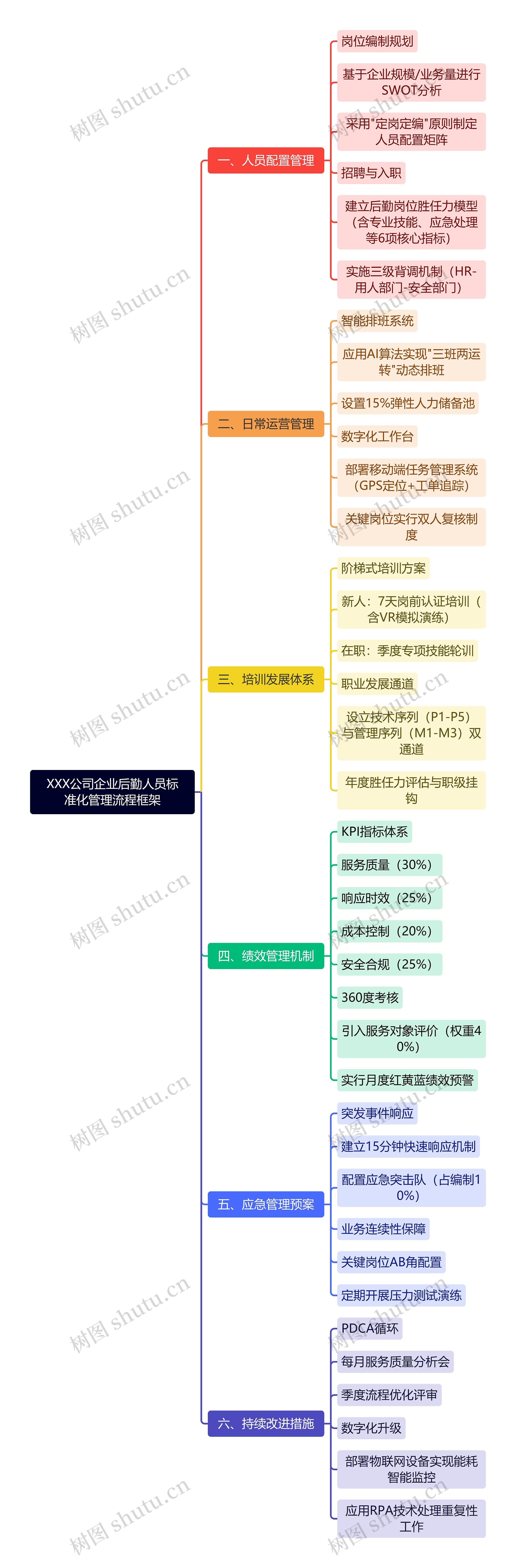 XXX公司企业后勤人员标准化管理流程框架
