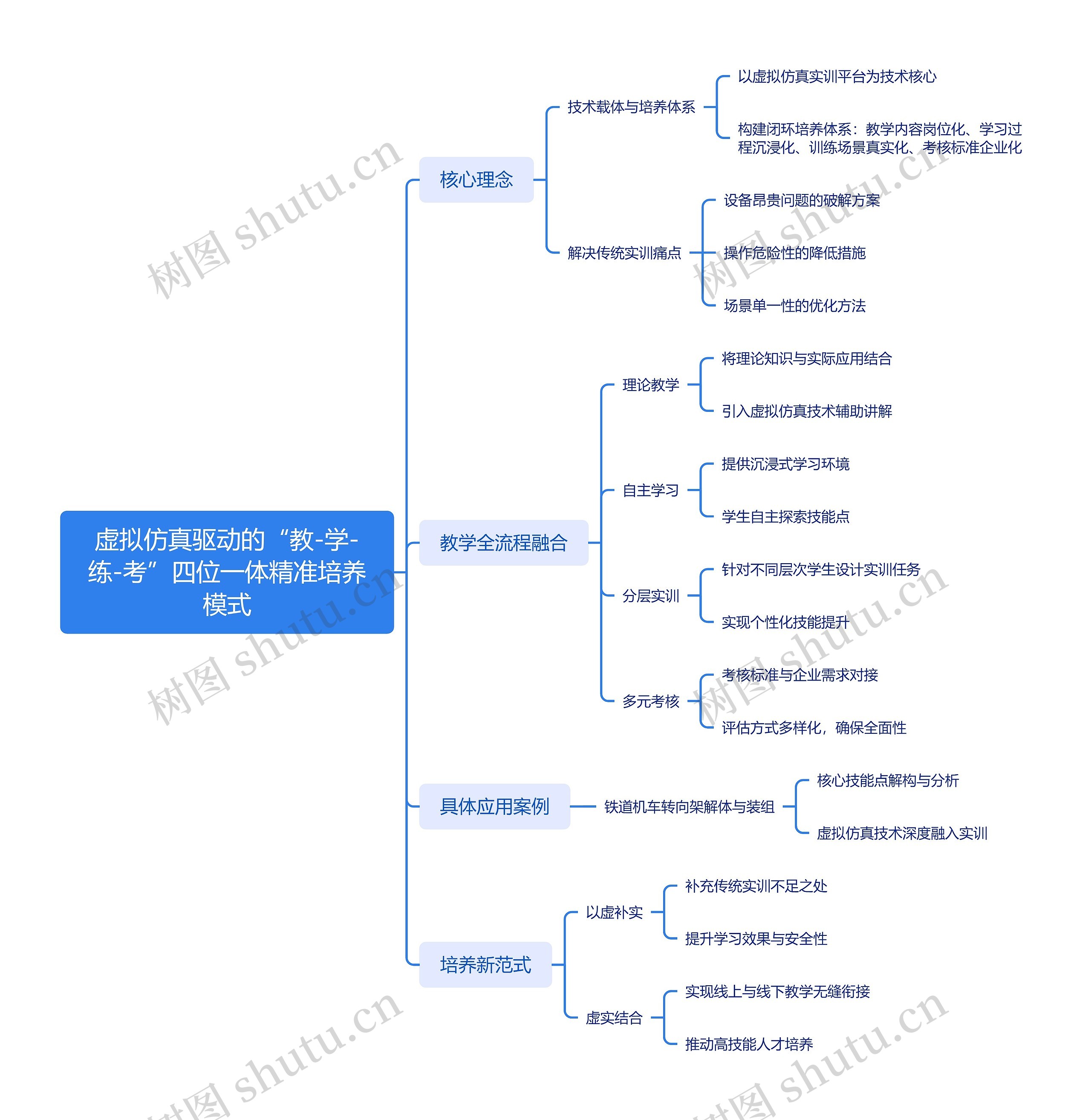 虚拟仿真驱动的“教-学-练-考”四位一体精准培养模式