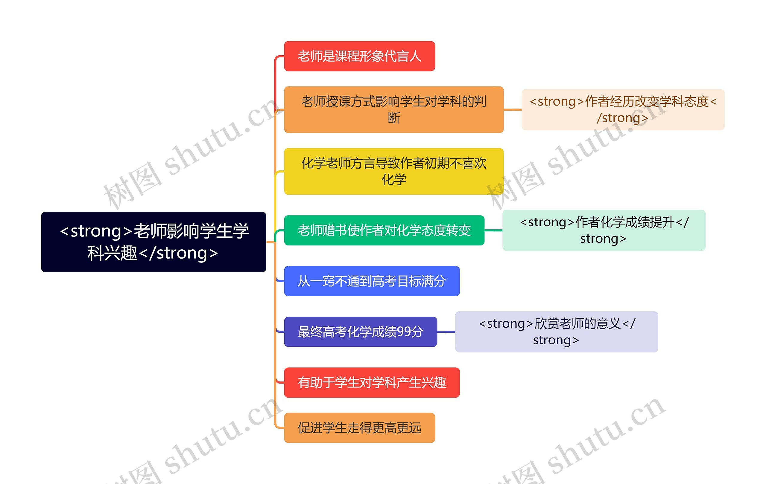 <strong>老师影响学生学科兴趣</strong>