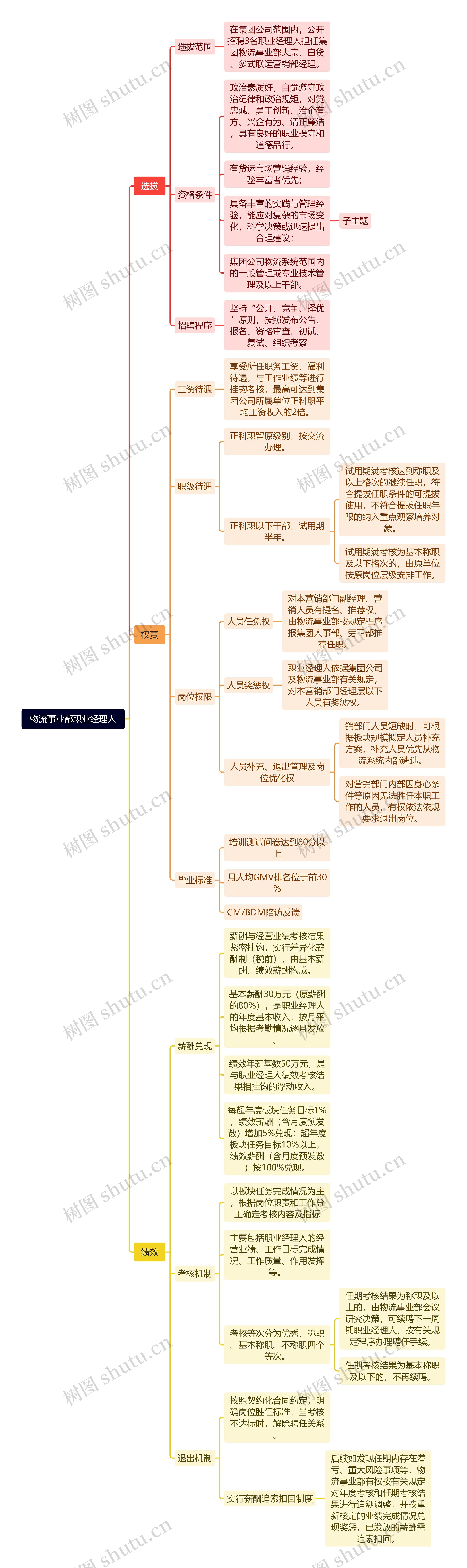 物流事业部职业经理人