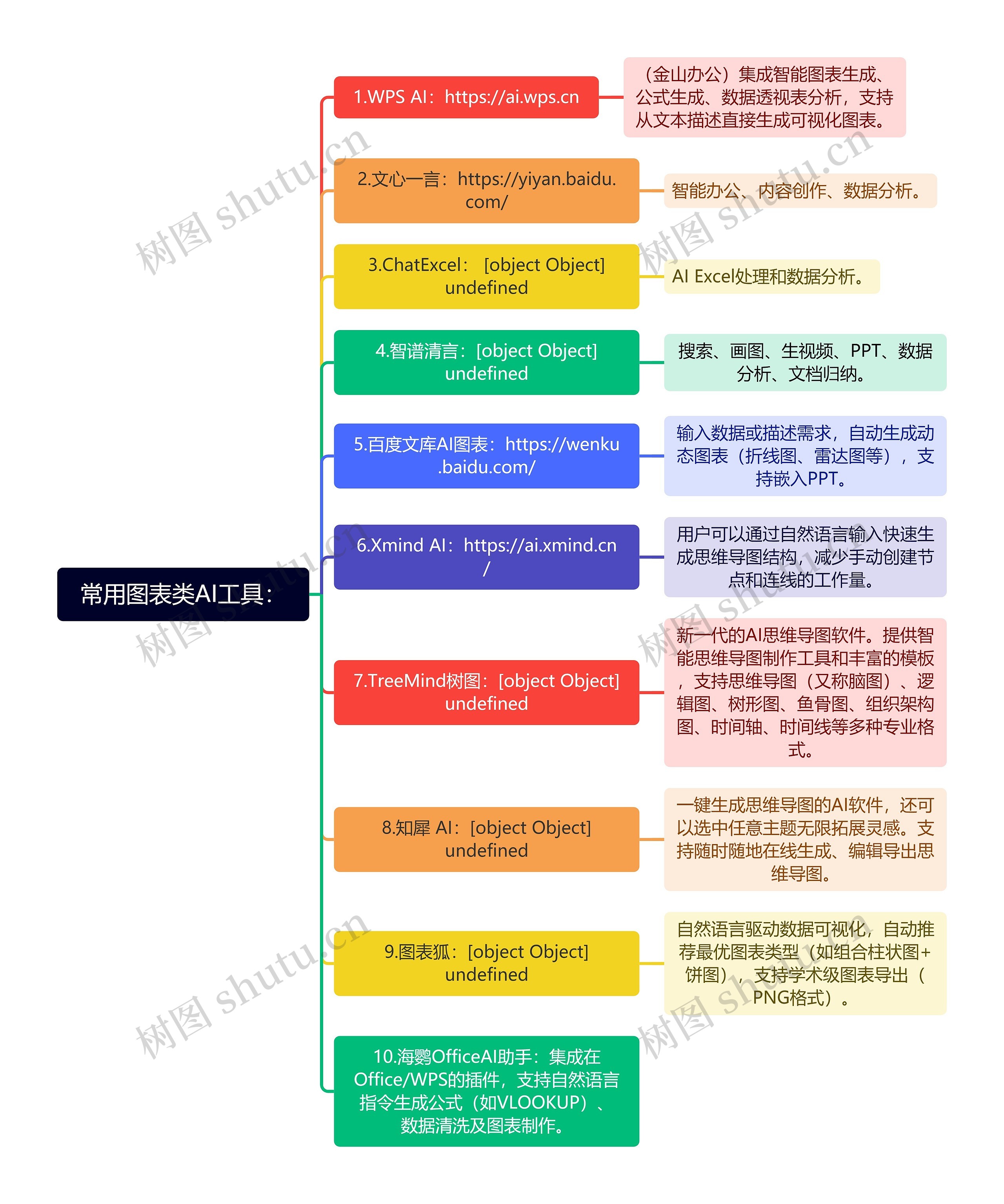 常用图表类AI工具：