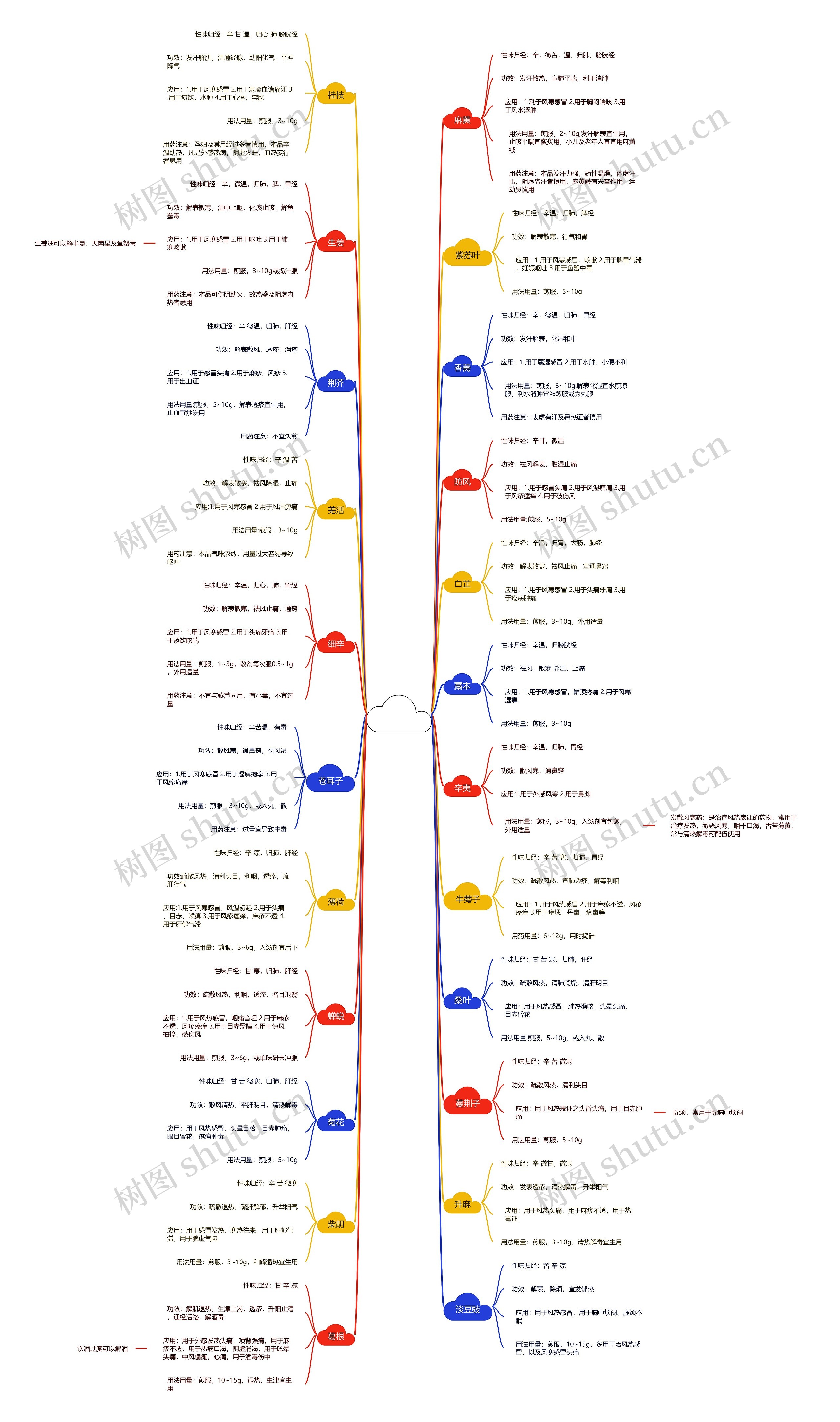 解表药思维导图高清图 解表药思维导图