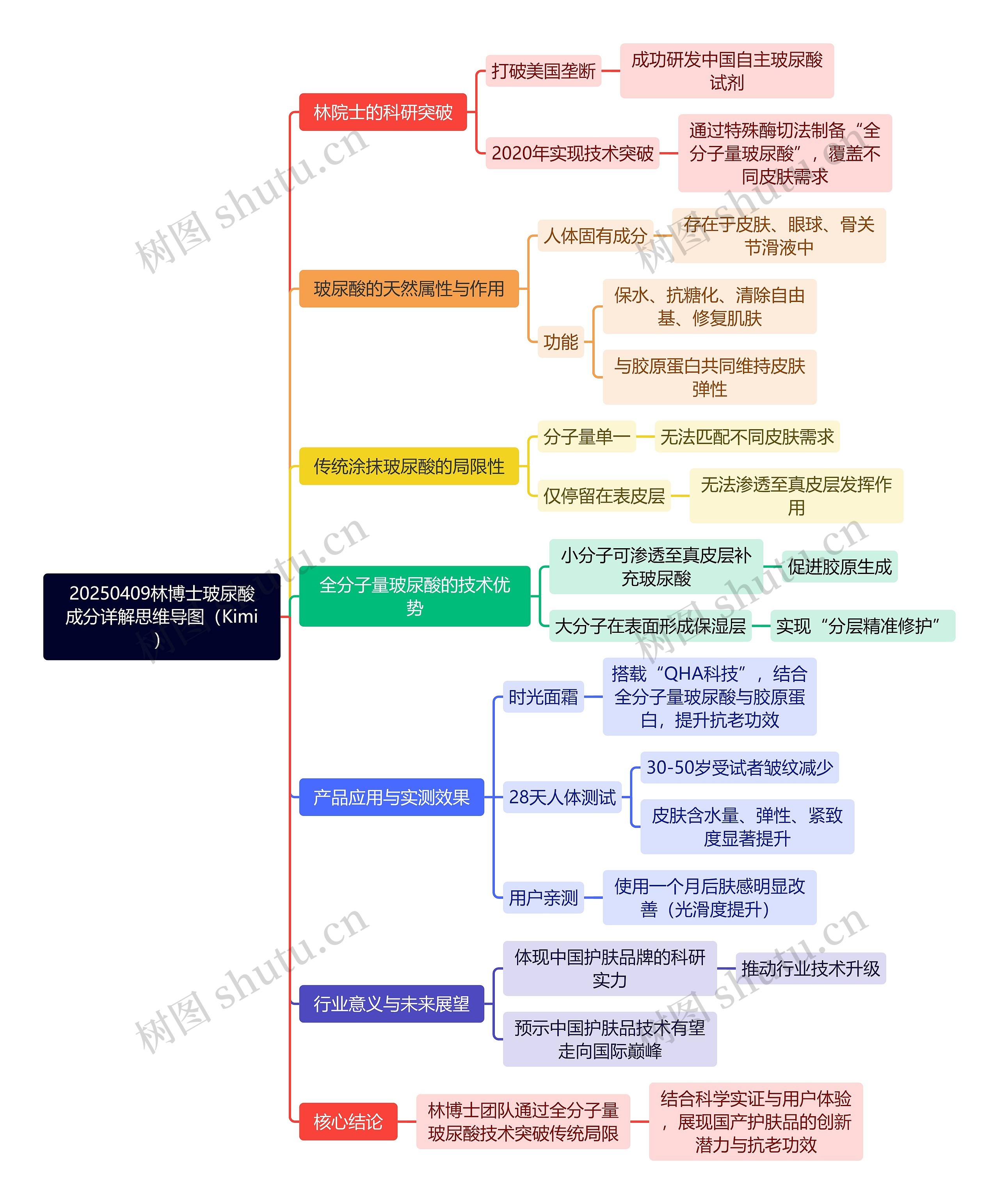 20250409林博士玻尿酸成分详解思维导图（Kimi）