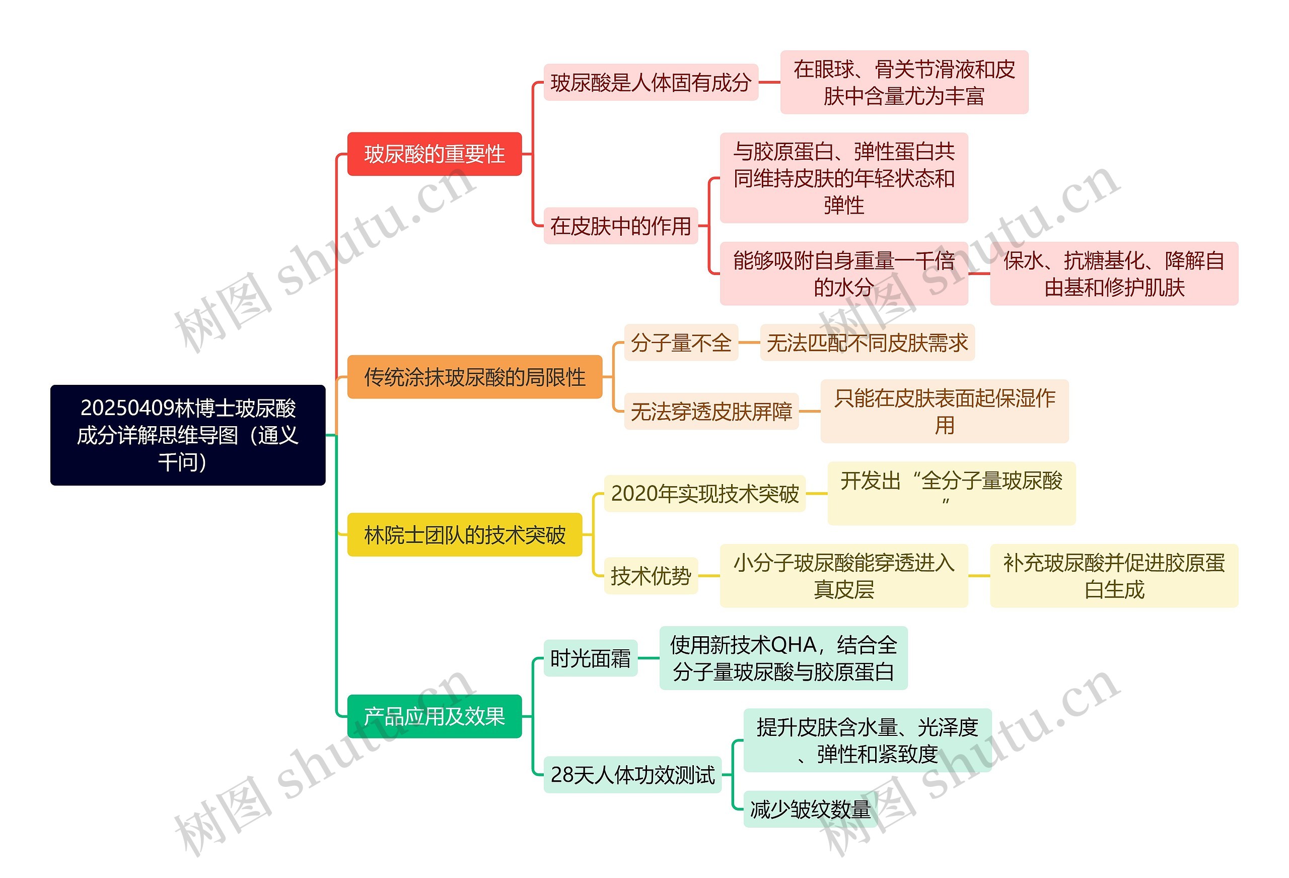 20250409林博士玻尿酸成分详解思维导图（通义千问）