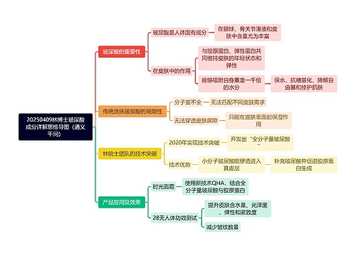 20250409林博士玻尿酸成分详解思维导图（通义千问）