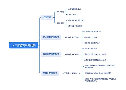 人工智能发展时间轴