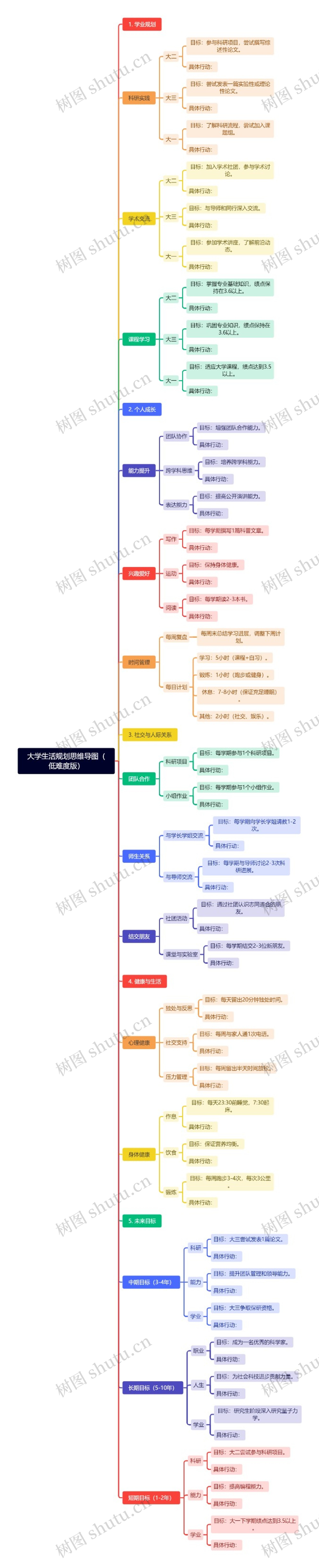 大学生活规划思维导图（低难度版）