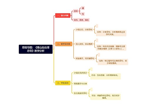 思维导图：《青山处处埋忠骨》教学分析
