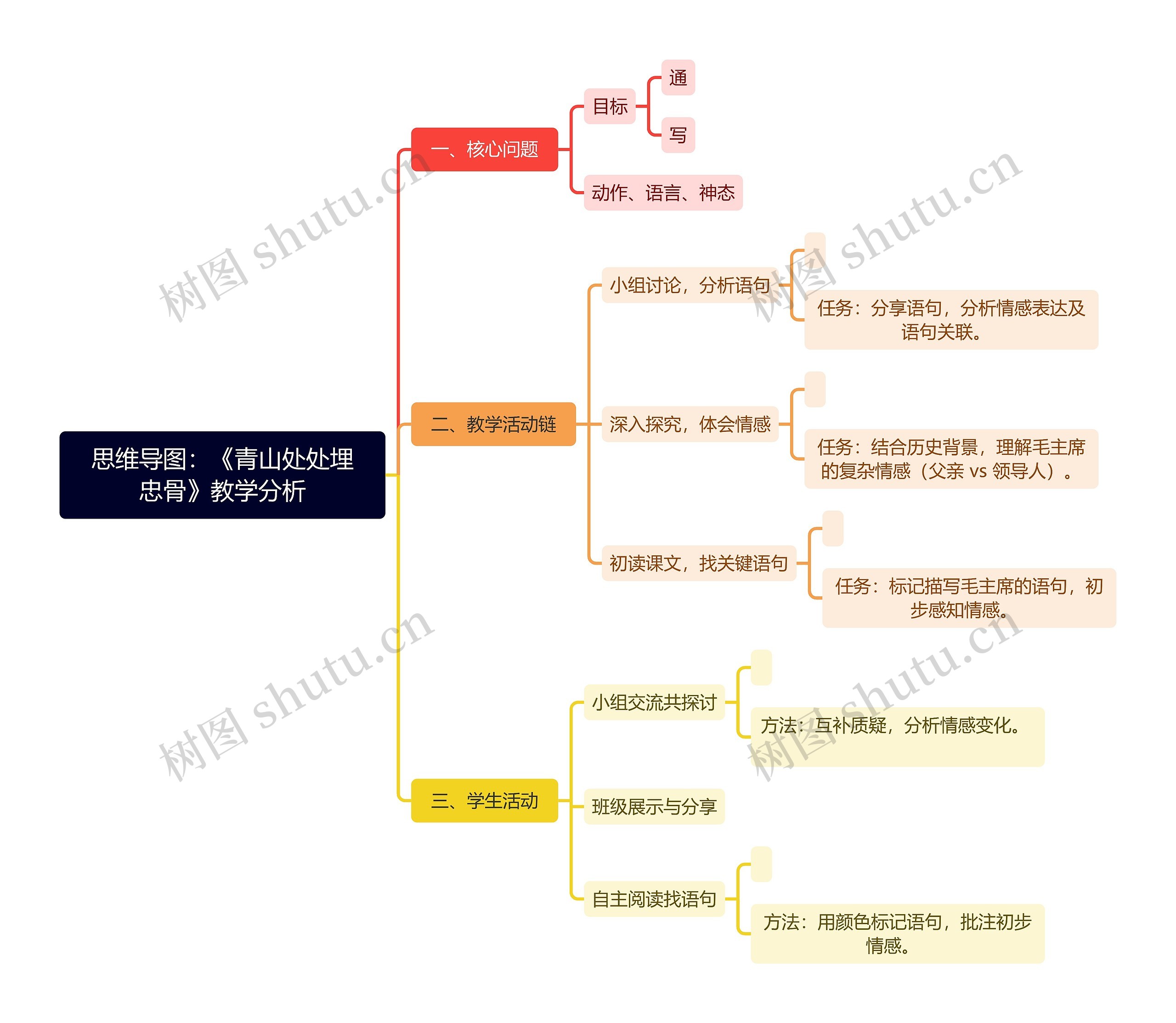 思维导图：《青山处处埋忠骨》教学分析