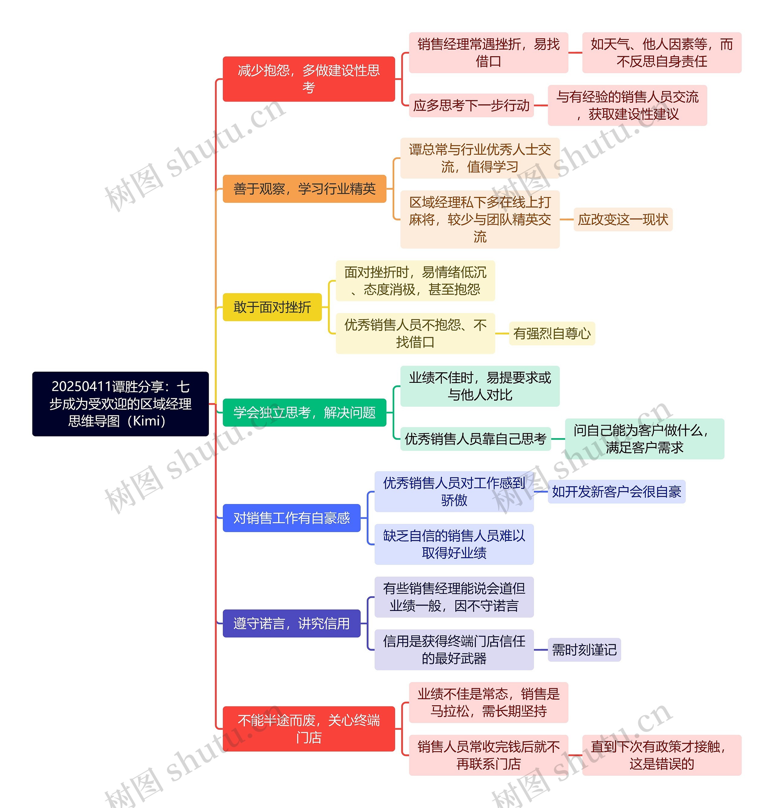 20250411谭胜分享：七步成为受欢迎的区域经理思维导图（Kimi）