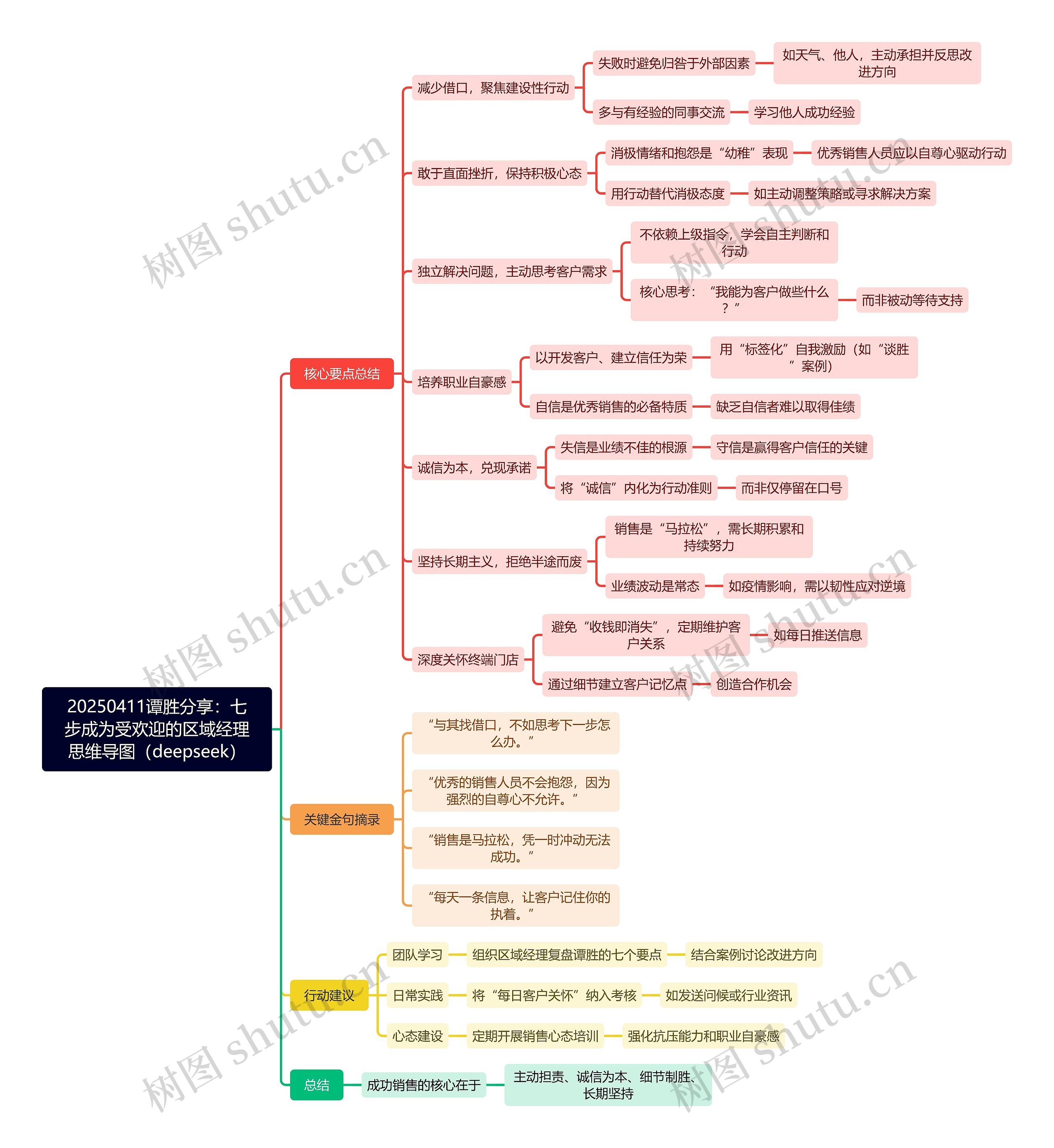 20250411谭胜分享：七步成为受欢迎的区域经理思维导图（deepseek）