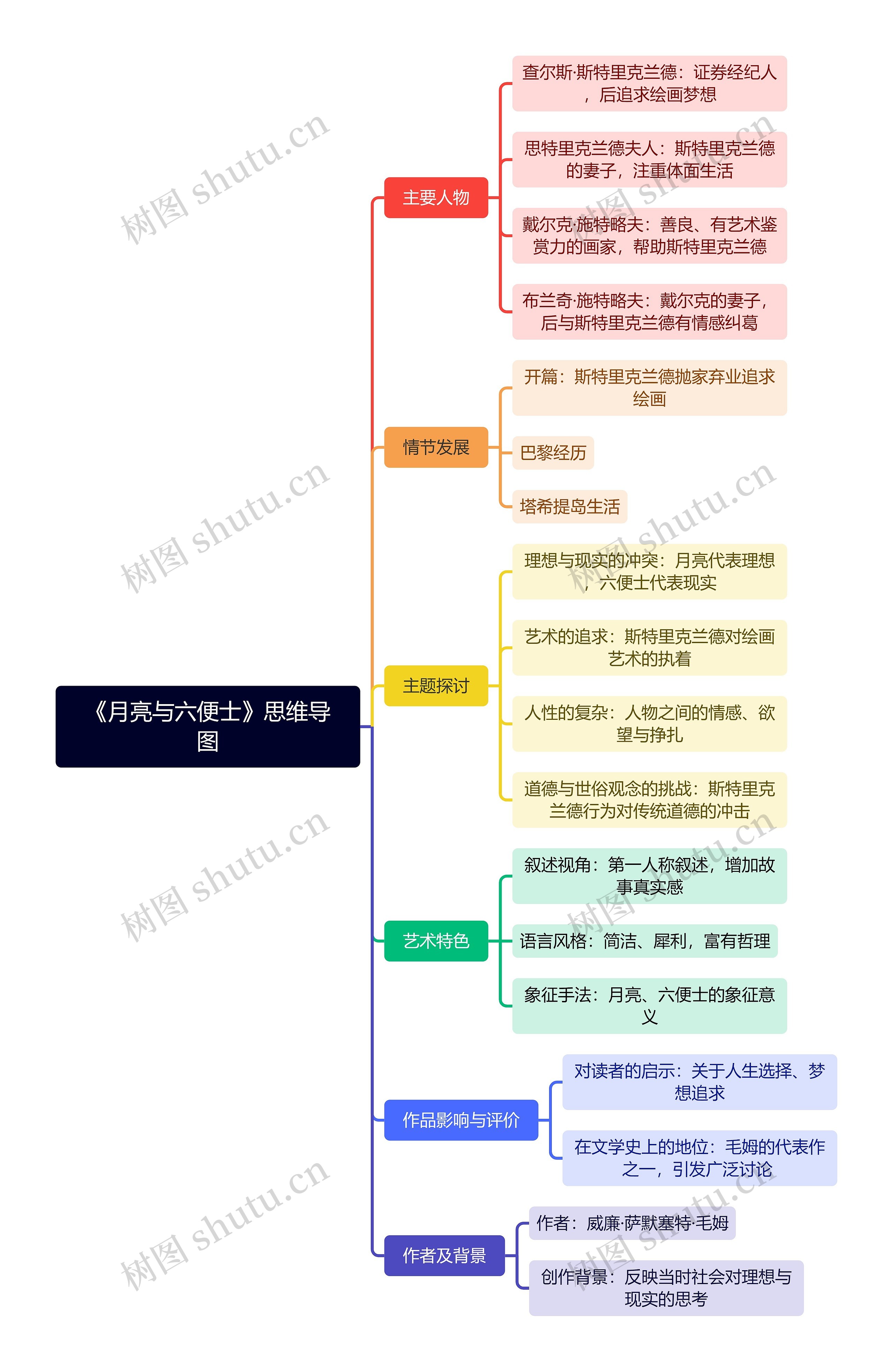 《月亮与六便士》思维导图