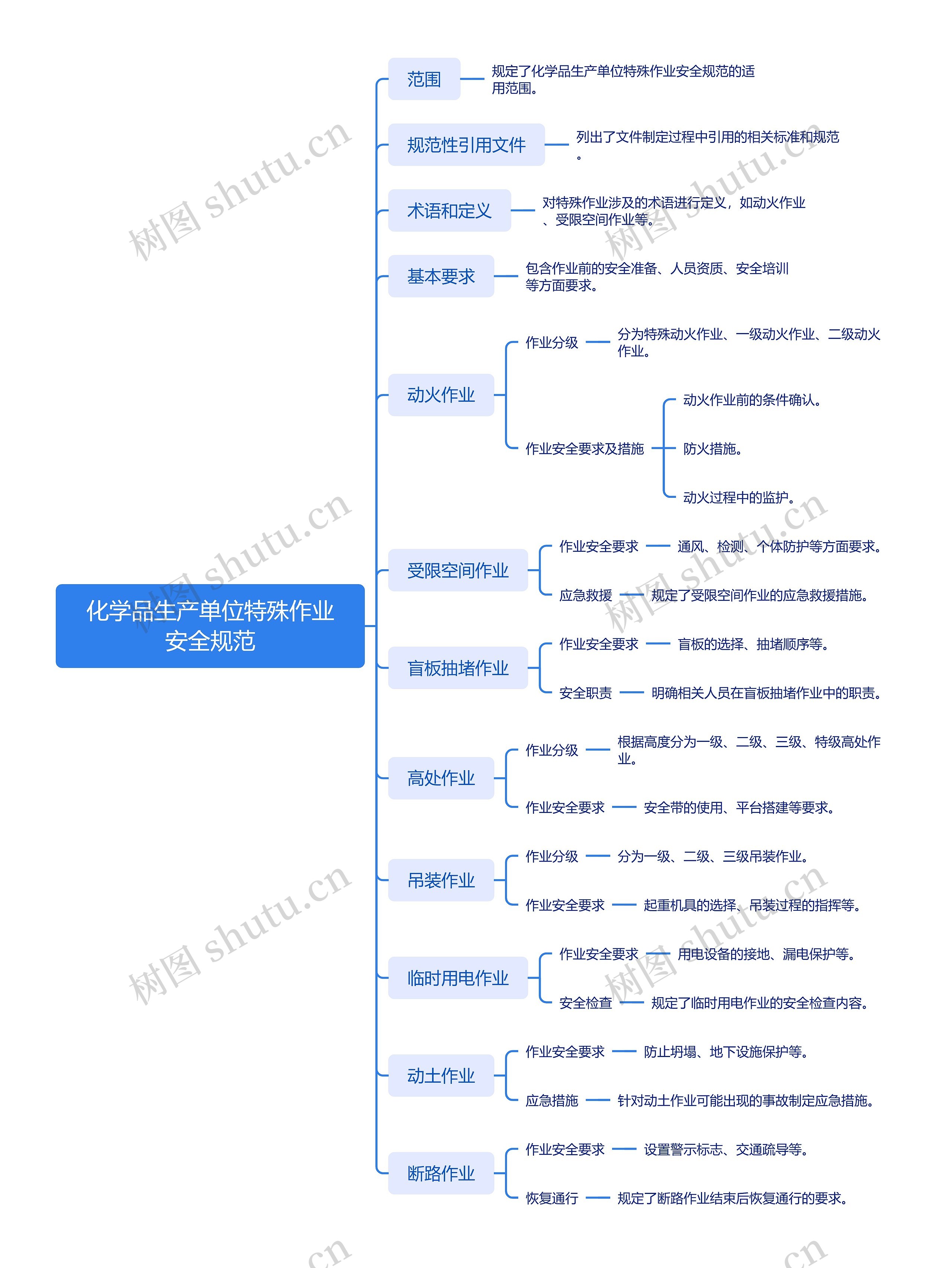 化学品生产单位特殊作业安全规范