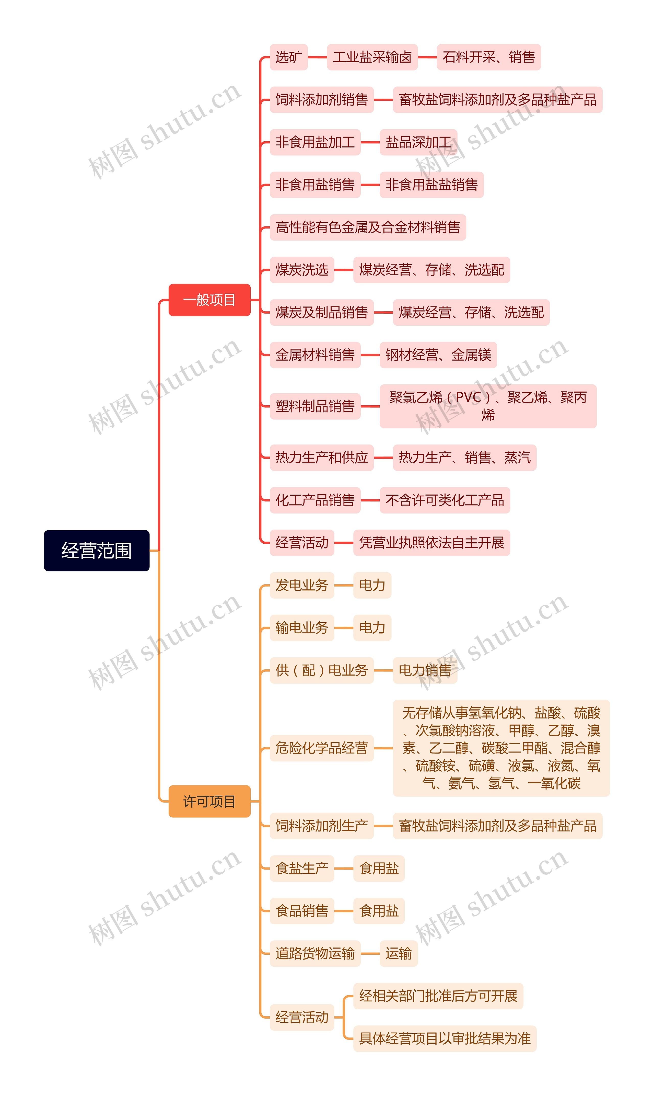 经营范围