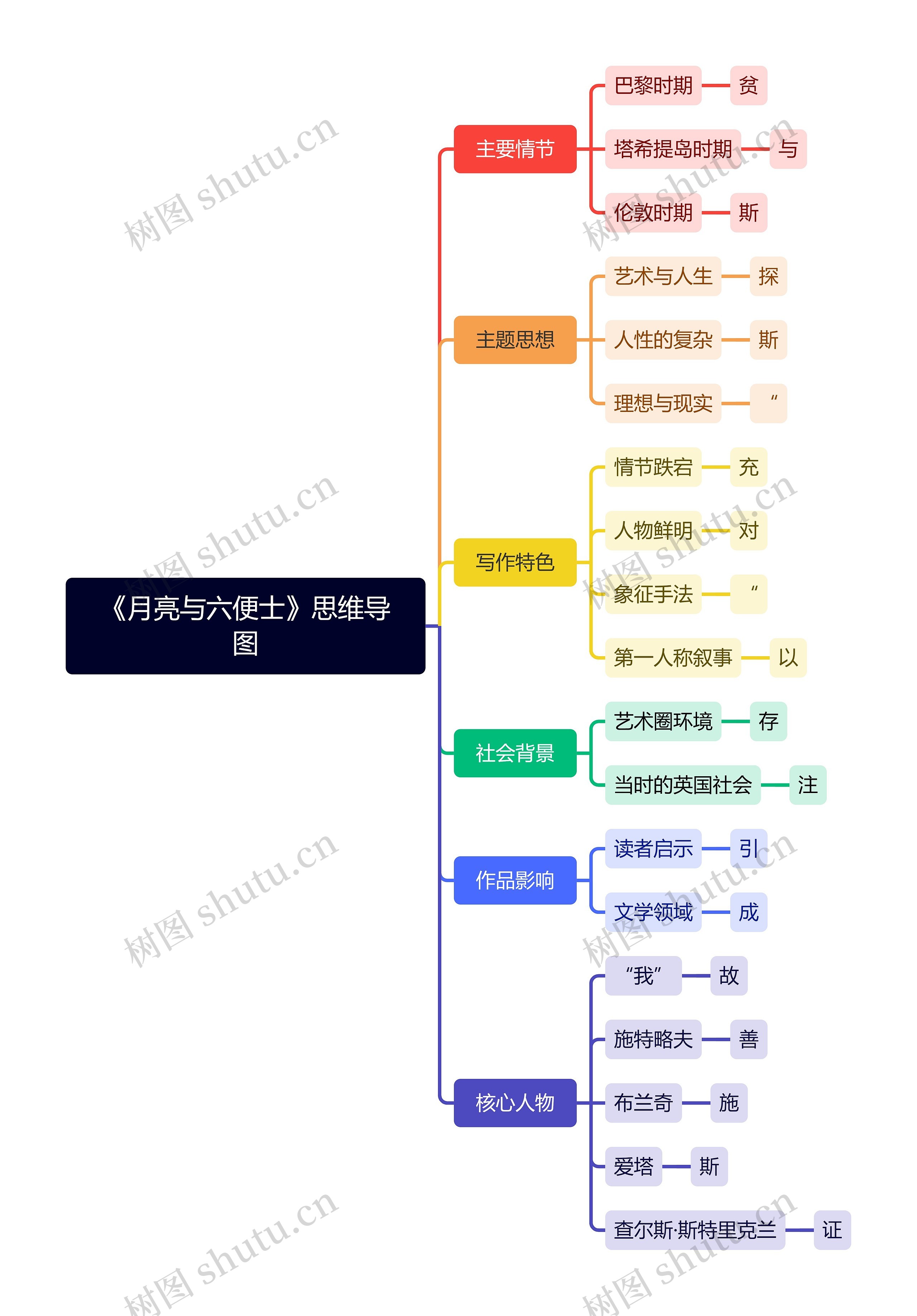 《月亮与六便士》思维导图