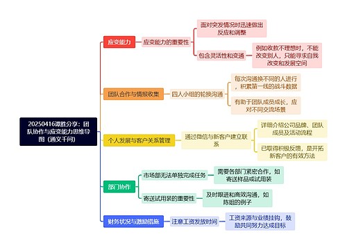 20250416谭胜分享：团队协作与应变能力思维导图（通义千问）