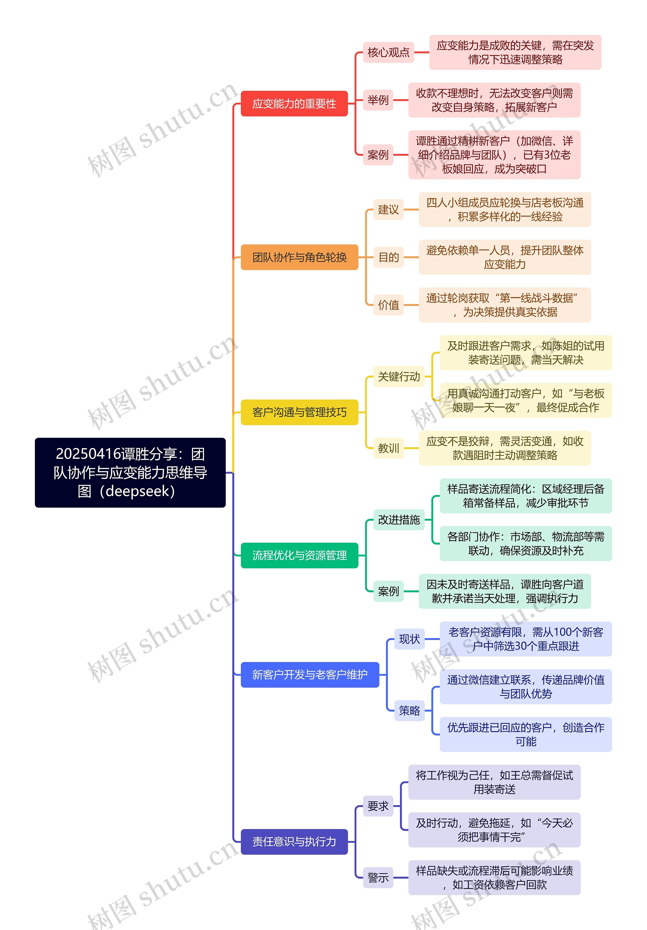 20250416谭胜分享：团队协作与应变能力思维导图（deepseek）