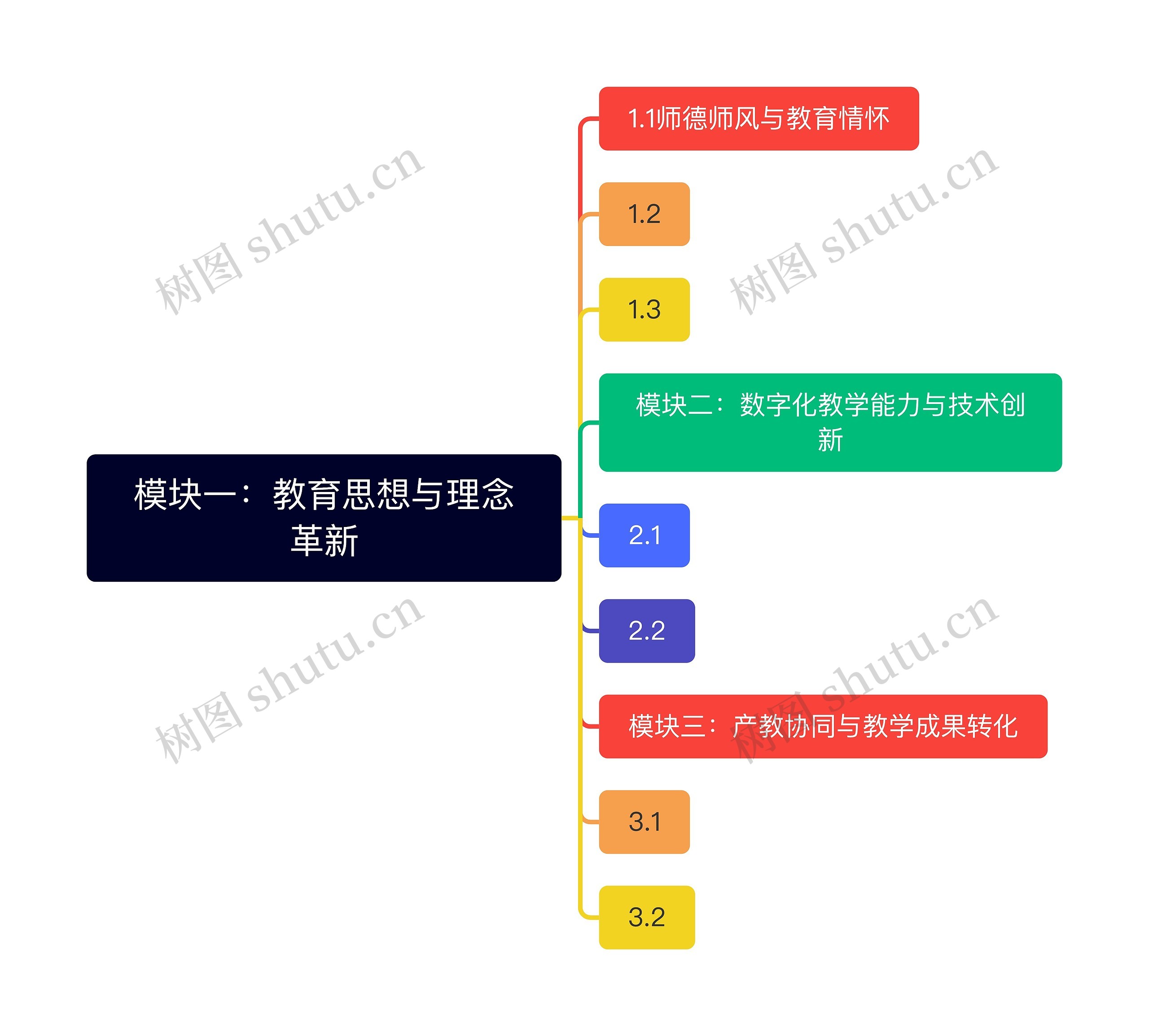 模块一：教育思想与理念革新