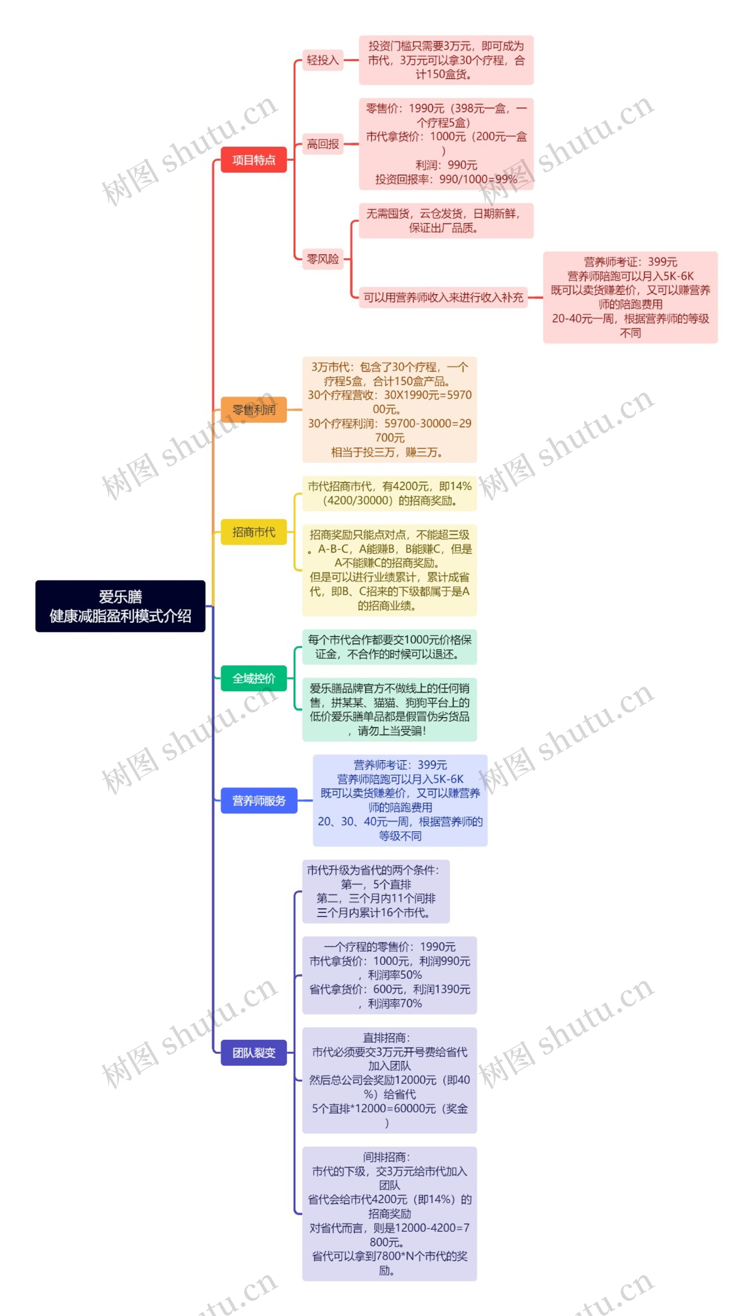 爱乐膳健康减脂盈利模式介绍